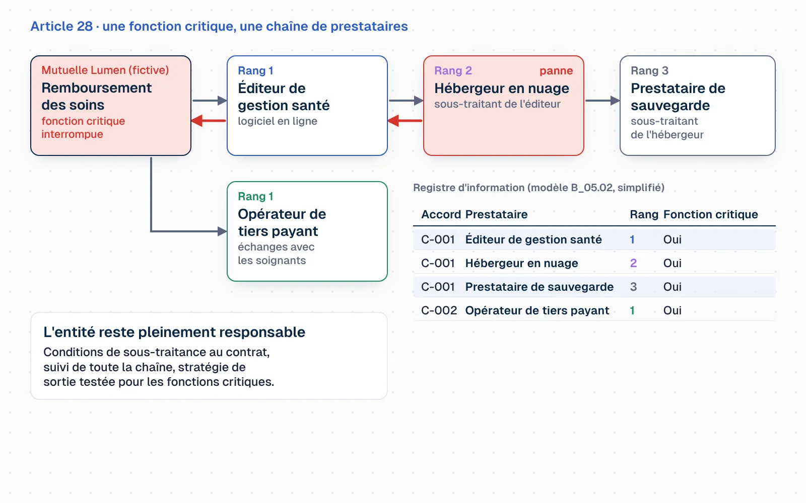 À gauche, la Mutuelle Lumen, établissement fictif, et sa fonction critique « remboursement des soins ». Une chaîne part vers la droite : l'éditeur de gestion santé (rang 1), son hébergeur en nuage (rang 2), puis un prestataire de sauvegarde de l'hébergeur (rang 3). Sous chaque maillon, une ligne du registre d'information apparaît (modèle B_05.02 : accord, prestataire, rang). Un prestataire de tiers payant (rang 1) soutient la même fonction. Puis l'hébergeur s'allume en rouge : sa panne se propage le long de la chaîne jusqu'à la fonction critique. En bas, trois rappels : l'entité reste pleinement responsable, le contrat doit prévoir les conditions de sous-traitance, une stratégie de sortie testée est exigée.