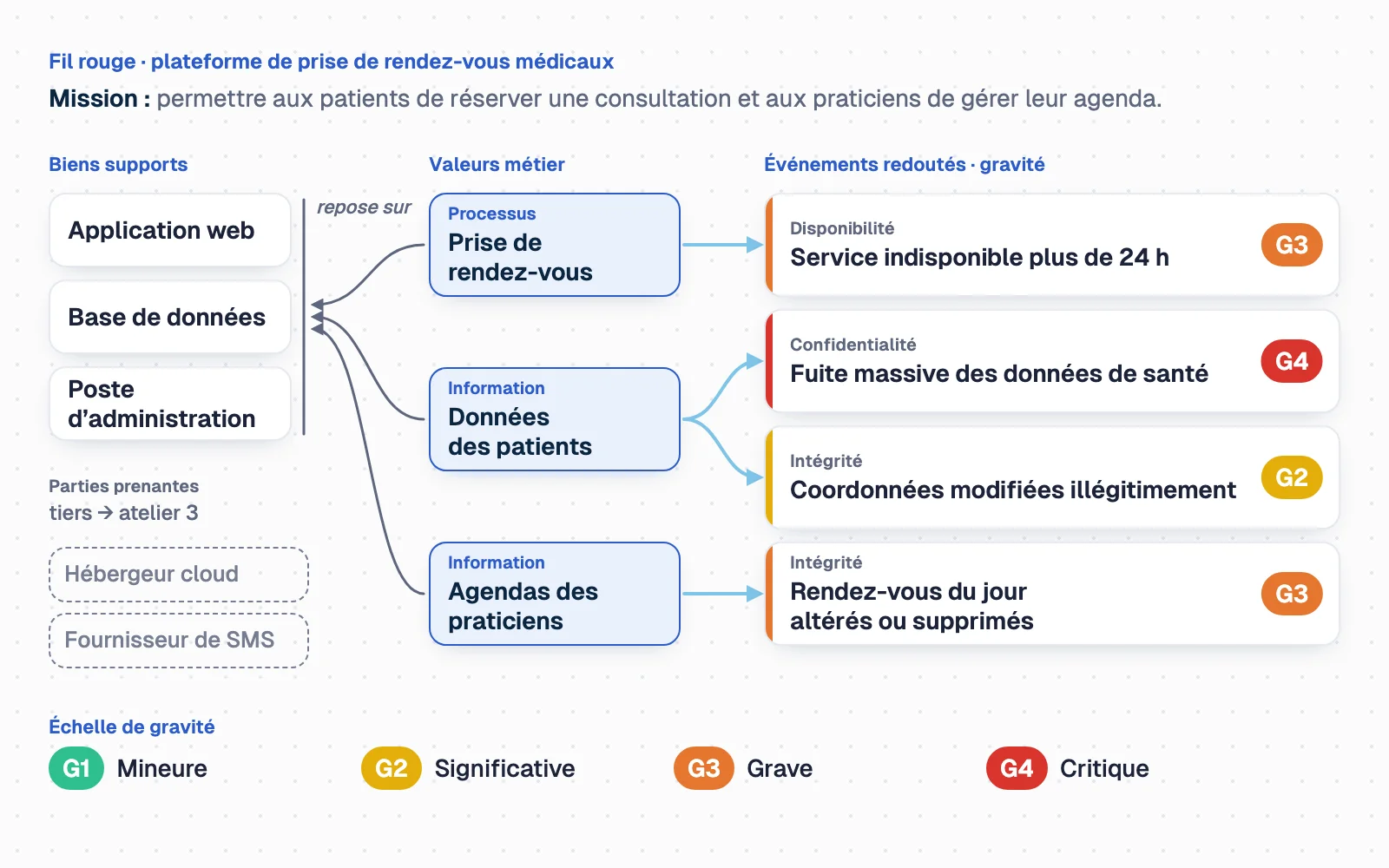 Schéma du périmètre de la plateforme de rendez-vous médicaux. Trois biens supports (application web, base de données, poste d'administration) portent trois valeurs métier : prise de rendez-vous, données des patients et agendas des praticiens ; l'hébergeur cloud et le fournisseur de SMS sont à l'écart, en pointillés, comme tiers étudiés en atelier 3. Chaque valeur mène à ses événements redoutés, cotés sur l'échelle G1 Mineure à G4 Critique : service indisponible plus de 24 h (G3), fuite massive des données de santé (G4), coordonnées modifiées illégitimement (G2), rendez-vous du jour altérés ou supprimés (G3).