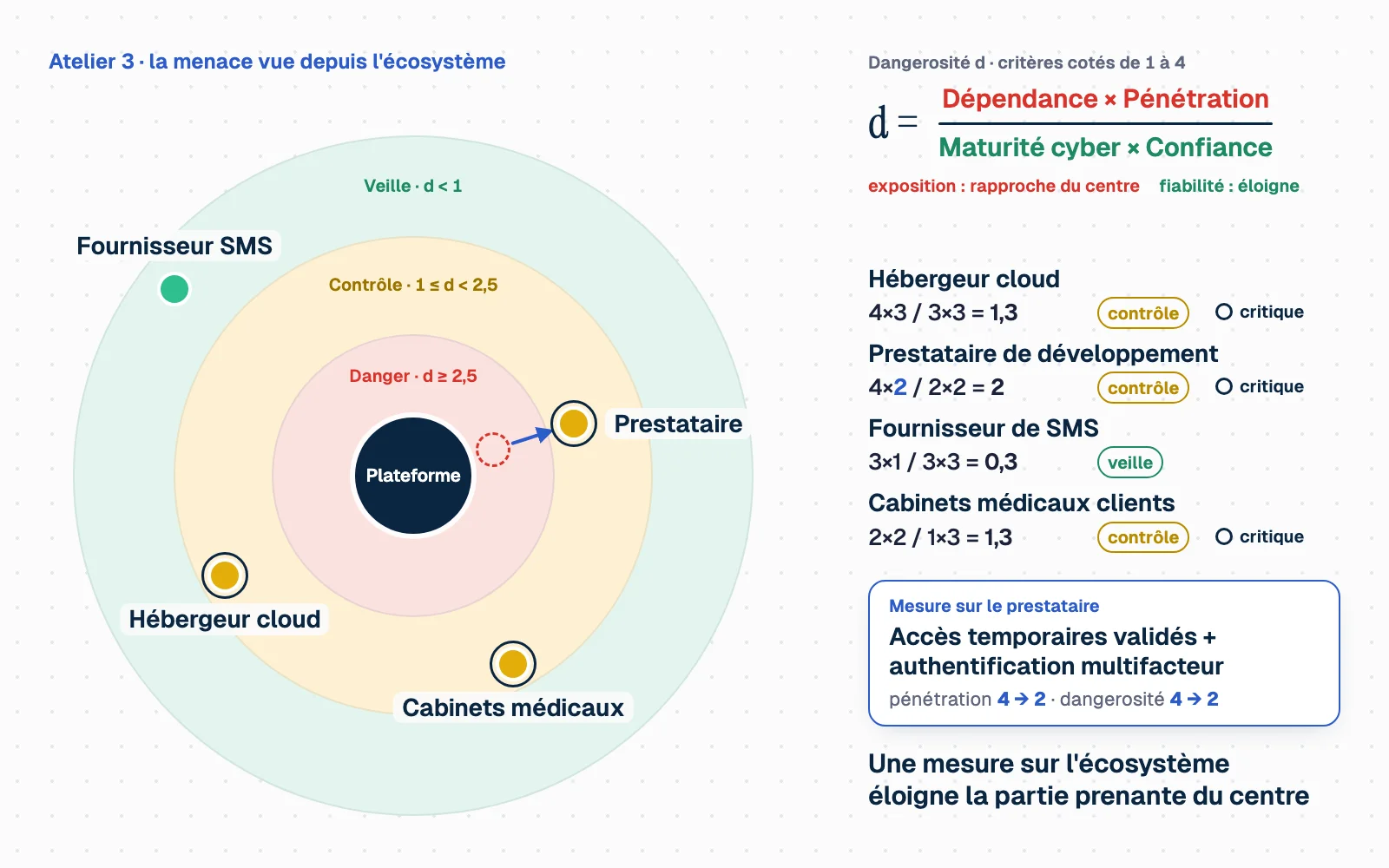 Radar en trois cercles autour de la plateforme : zone de danger au centre, zone de contrôle, zone de veille à l'extérieur. La dangerosité vaut (dépendance × pénétration) / (maturité cyber × confiance) ; l'hébergeur cloud (1,3) et les cabinets médicaux (1,3) sont en zone de contrôle et entourés comme critiques, le fournisseur de SMS (0,3) est en veille. Le prestataire de développement, d'abord en zone de danger (4×4 / 2×2 = 4), recule en zone de contrôle (4×2 / 2×2 = 2) grâce aux accès temporaires validés et à l'authentification multifacteur : une mesure sur l'écosystème éloigne la partie prenante du centre.