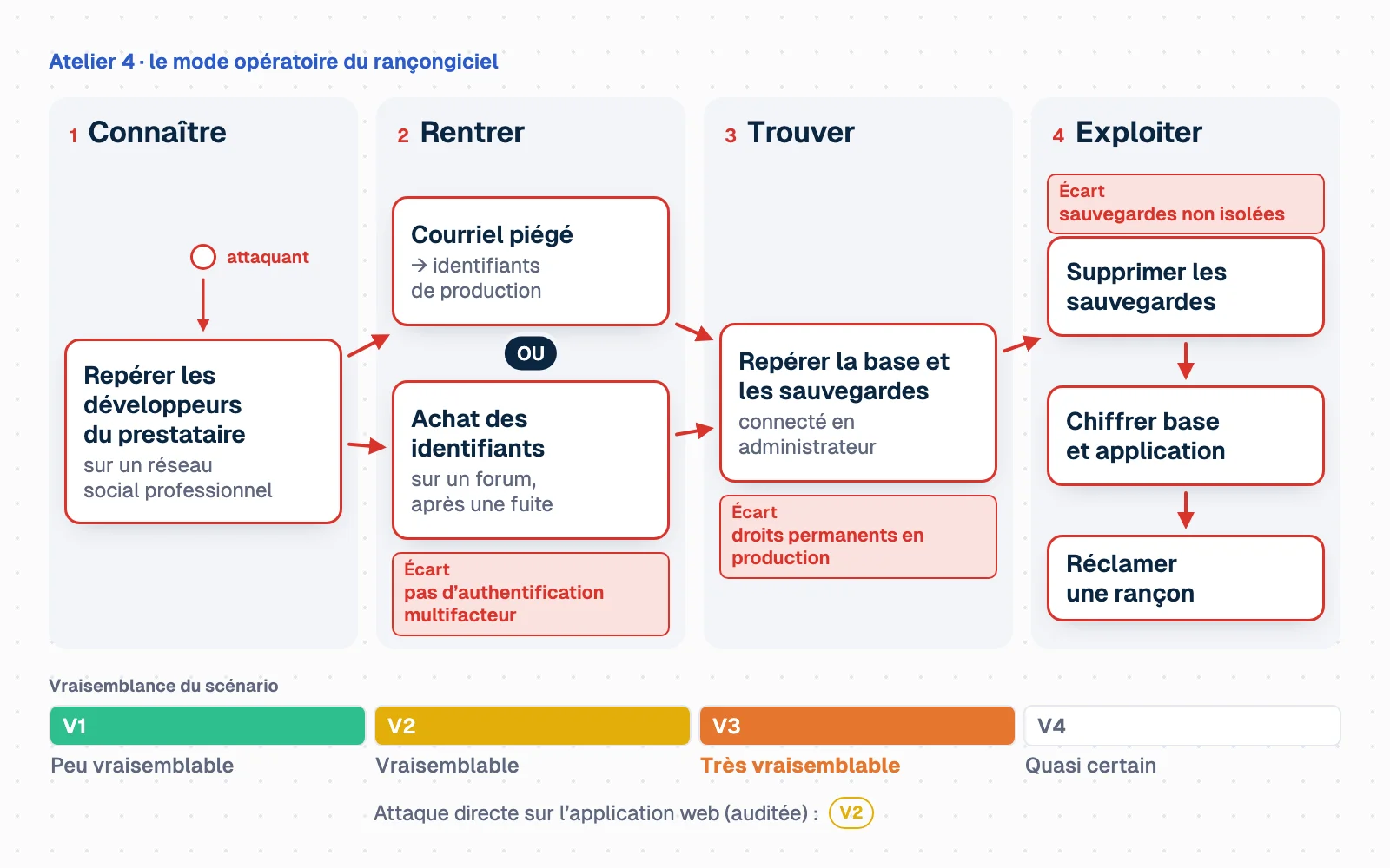 Graphe d'attaque en quatre phases : Connaître (repérer les développeurs du prestataire sur un réseau social professionnel), Rentrer (courriel piégé vers les identifiants de production, ou achat des identifiants sur un forum après une fuite), Trouver (repérer la base et les sauvegardes, connecté en administrateur), Exploiter (supprimer les sauvegardes, chiffrer base et application, réclamer une rançon). Trois écarts exploités sont signalés en rouge : pas d'authentification multifacteur, droits permanents en production, sauvegardes non isolées. Une jauge de vraisemblance remplie jusqu'à V3, très vraisemblable, est comparée à l'attaque directe sur l'application web auditée, cotée V2.