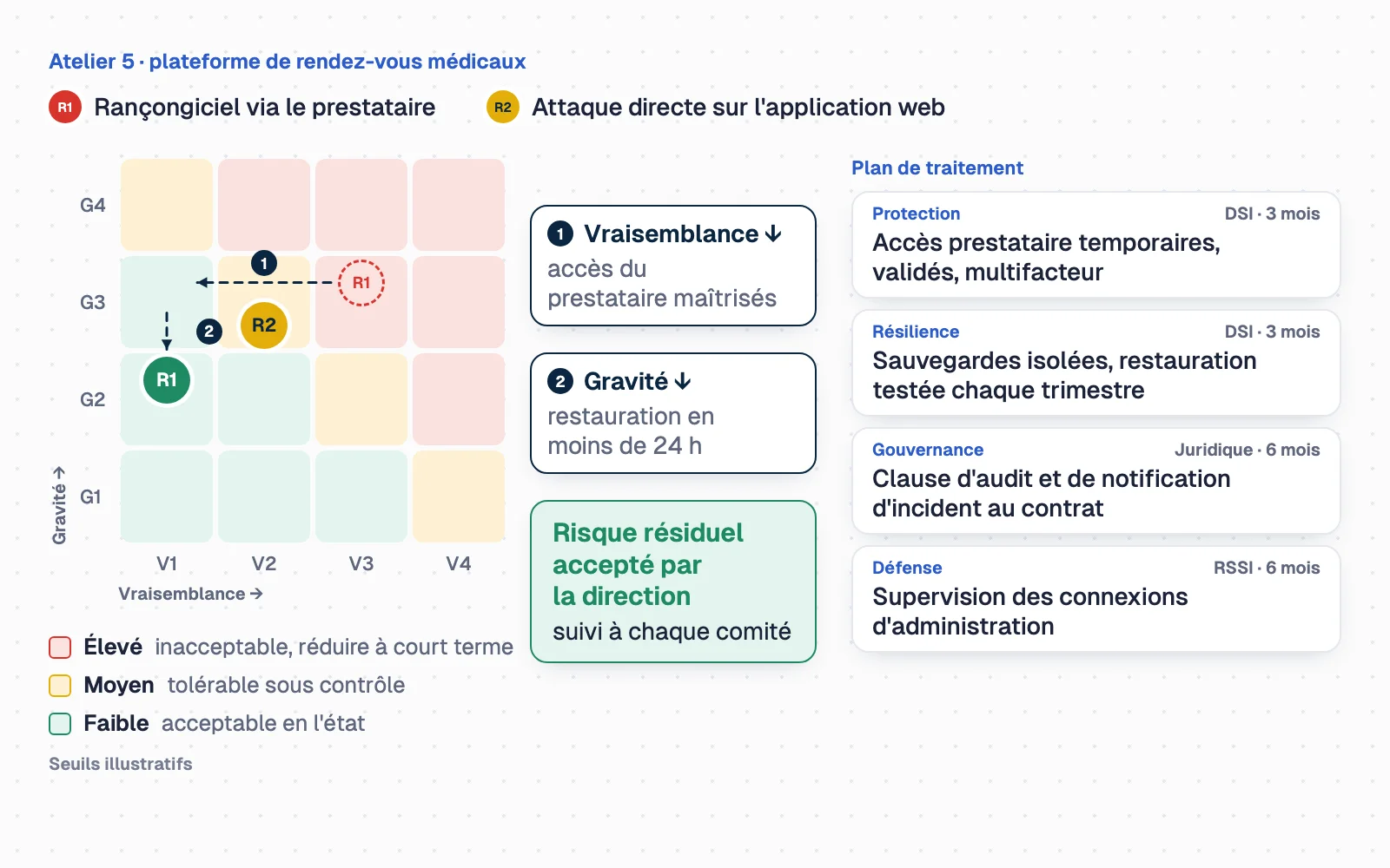 Grille de risques de 4 niveaux de gravité sur 4 niveaux de vraisemblance, colorée en faible, moyen et élevé selon des seuils illustratifs. Le risque R1, rançongiciel via le prestataire, a quitté sa position initiale G3/V3 (cercle en pointillés) : il est passé en V1 grâce à la maîtrise des accès du prestataire, puis en G2 grâce à une restauration en moins de 24 h. Le risque R2, attaque directe sur l'application web, reste en G3/V2. Quatre mesures (protection, résilience, gouvernance, défense) indiquent leur responsable et leur échéance ; le risque résiduel est accepté par la direction et suivi à chaque comité.