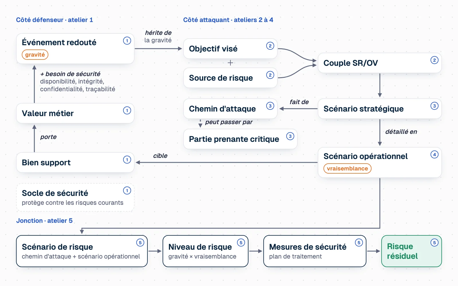 Carte des notions EBIOS RM en trois zones. Côté défenseur (atelier 1), le bien support porte la valeur métier, qui avec un besoin de sécurité donne l'événement redouté, coté en gravité. Côté attaquant, la source de risque et l'objectif visé forment le couple SR/OV (atelier 2), l'objectif visé héritant de la gravité de l'événement redouté ; le scénario stratégique est fait de chemins d'attaque pouvant passer par une partie prenante critique (atelier 3) et se détaille en scénario opérationnel, qui cible les biens supports et reçoit une vraisemblance (atelier 4). En bas, l'atelier 5 relie le tout : scénario de risque, niveau de risque (gravité × vraisemblance), mesures de sécurité, puis risque résiduel.