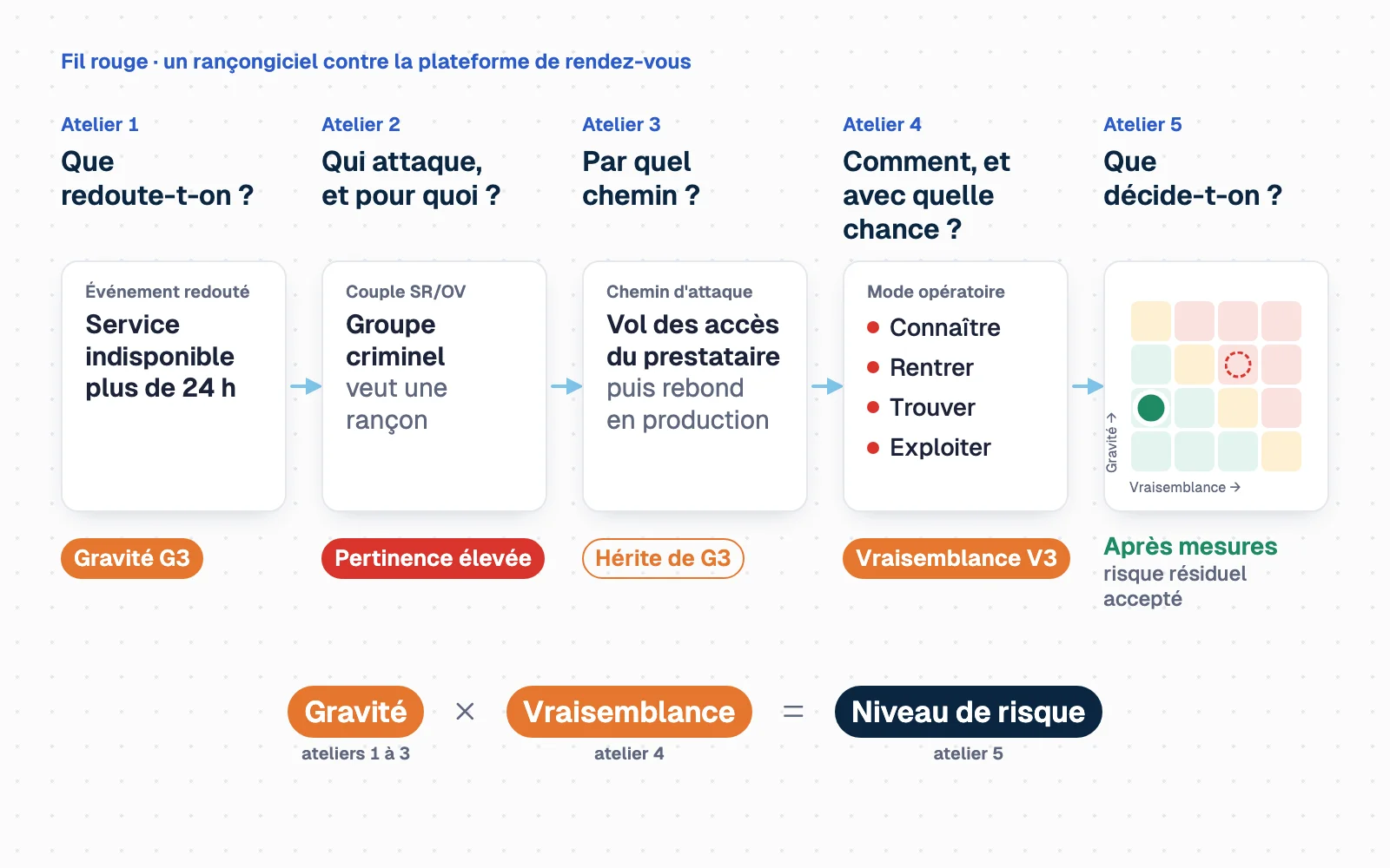 Cinq colonnes, une par atelier, sur l'exemple d'un rançongiciel. Atelier 1 : l'événement redouté « service indisponible plus de 24 h », de gravité G3. Atelier 2 : un groupe criminel qui veut une rançon, couple de pertinence élevée. Atelier 3 : le chemin d'attaque par vol des accès du prestataire, qui hérite de la gravité G3. Atelier 4 : le mode opératoire en quatre phases (connaître, rentrer, trouver, exploiter), coté V3. Atelier 5 : une matrice où le risque passe d'élevé à accepté après mesures. En bas : gravité (ateliers 1 à 3) × vraisemblance (atelier 4) = niveau de risque (atelier 5).
