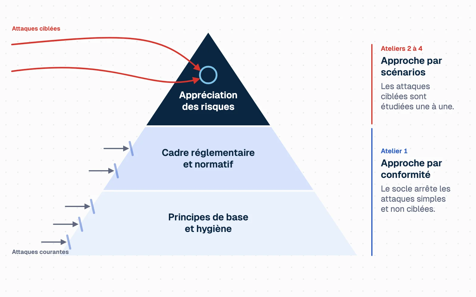 Pyramide à trois étages. En bas, « Principes de base et hygiène », puis « Cadre réglementaire et normatif » : ces deux étages forment l'approche par conformité de l'atelier 1, sur laquelle butent les attaques courantes. Au sommet, « Appréciation des risques » : l'approche par scénarios des ateliers 2 à 4, qui étudie les attaques ciblées capables de contourner le socle.