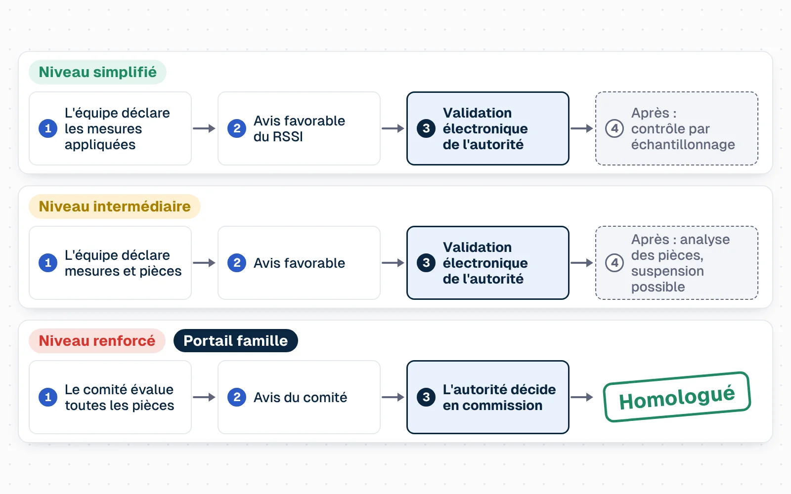Trois couloirs superposés. Niveau simplifié : l'équipe déclare les mesures appliquées, le RSSI rend un avis favorable, l'autorité valide par voie électronique, puis, en pointillés, un contrôle par échantillonnage intervient après la décision. Niveau intermédiaire : l'équipe déclare les mesures et les pièces, un avis favorable est rendu, l'autorité valide par voie électronique, puis, en pointillés, les pièces sont analysées après la décision, avec une suspension possible. Niveau renforcé, suivi par le portail famille fictif : le comité évalue toutes les pièces, rend son avis, puis l'autorité décide en commission, et un tampon « Homologué » se pose.