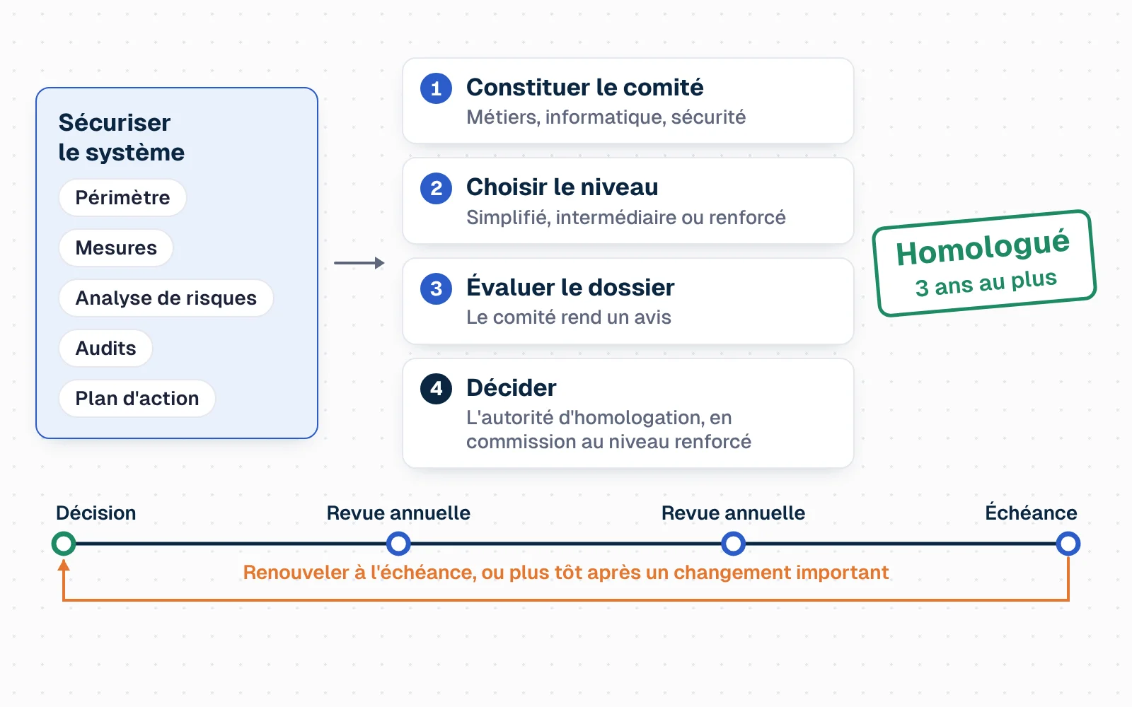 Schéma en boucle. À gauche, un bloc « Sécuriser le système » regroupe périmètre, mesures, analyse de risques, audits et plan d'action. Une flèche mène à quatre étapes numérotées : 1, constituer le comité d'homologation ; 2, choisir le niveau de démarche (simplifié, intermédiaire, renforcé) ; 3, évaluer le dossier et rendre un avis ; 4, décision de l'autorité d'homologation, en commission pour le niveau renforcé. Un tampon « Homologué, 3 ans au plus » apparaît. Une ligne de temps montre ensuite une revue par an, puis une flèche revient vers le début : renouveler l'homologation à l'échéance ou en cas de changement important.