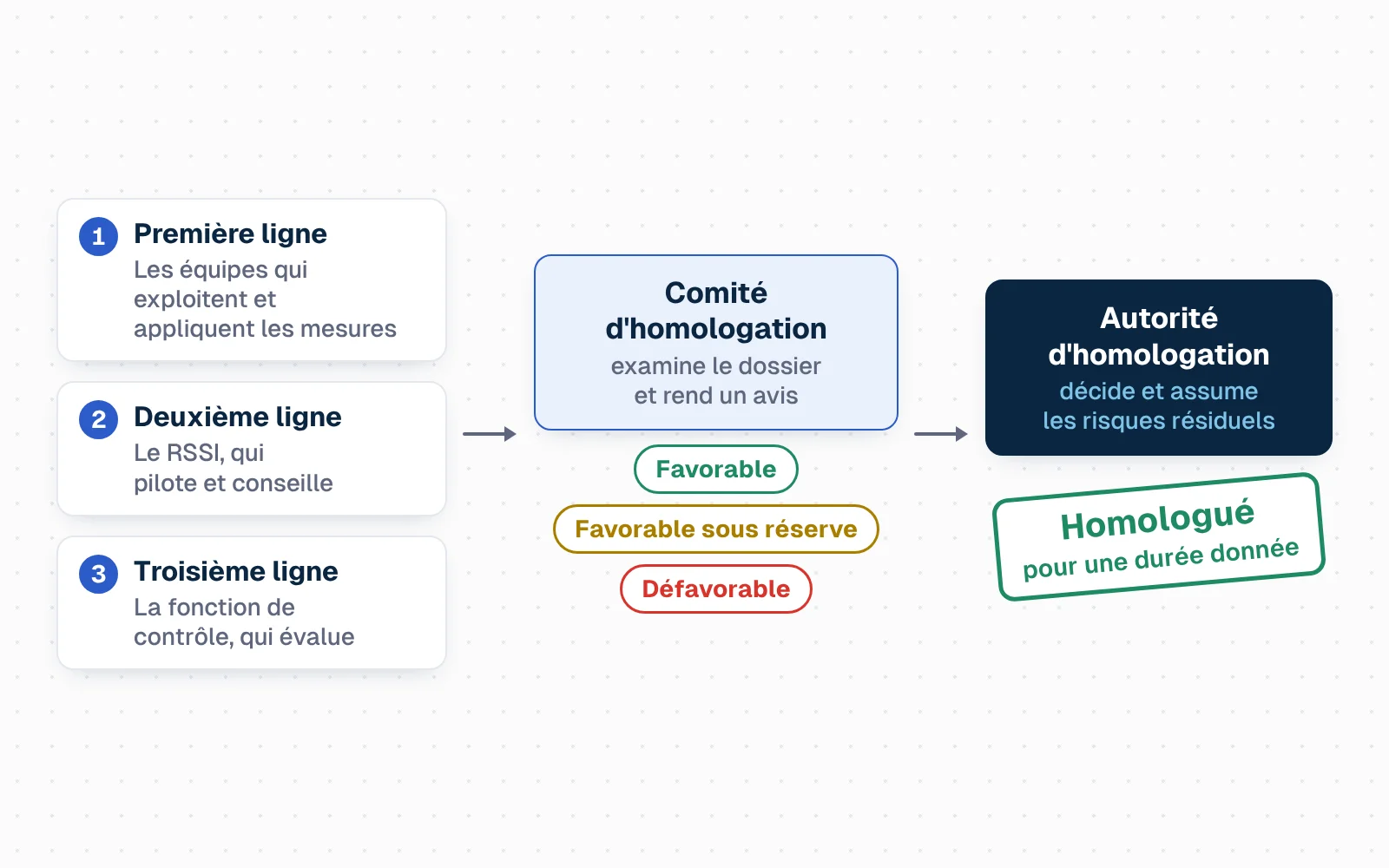 À gauche, trois cartes empilées : première ligne, les équipes qui exploitent et appliquent les mesures ; deuxième ligne, le RSSI, qui pilote et conseille ; troisième ligne, la fonction de contrôle, qui évalue. Une flèche mène au comité d'homologation, qui examine le dossier et rend un avis : favorable, favorable sous réserve ou défavorable. Une seconde flèche mène à l'autorité d'homologation, qui décide et assume les risques résiduels. Un tampon « Homologué pour une durée donnée » se pose.