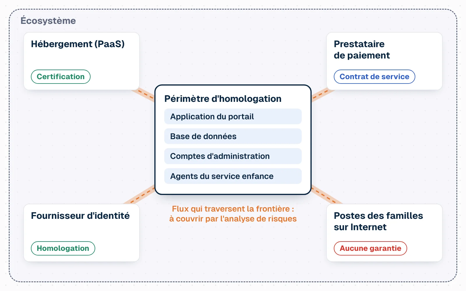 Au centre, un cadre plein « Périmètre d'homologation » contient l'application du portail, sa base de données, les comptes d'administration et les agents du service enfance. Autour, dans un cadre en pointillés « Écosystème », quatre briques reliées au périmètre : l'hébergement (PaaS), le prestataire de paiement, le fournisseur d'identité et les postes des familles sur Internet. Chaque brique reçoit une étiquette de garantie : certification, contrat de service, homologation, ou aucune garantie. Les liaisons qui traversent la frontière se surlignent : ce sont les flux que l'analyse de risques doit couvrir.