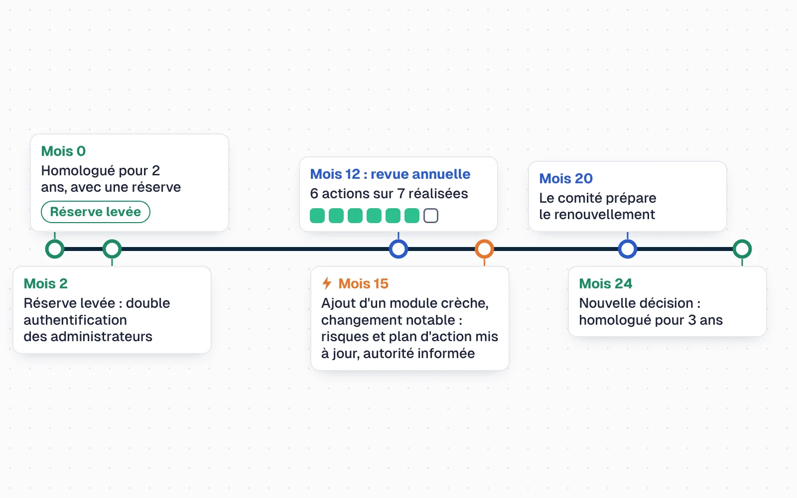 Ligne de temps de 24 mois, parcourue de gauche à droite. Mois 0 : homologué pour 2 ans, avec une réserve. Mois 2 : réserve levée, la double authentification des administrateurs est en place, et l'étiquette de réserve passe au vert. Mois 12 : revue annuelle, six actions sur sept réalisées, figurées par six cases vertes et une vide. Mois 15, signalé par un éclair : ajout d'un module crèche, changement notable ; l'analyse de risques et le plan d'action sont mis à jour et l'autorité est informée. Mois 20 : le comité prépare le renouvellement. Mois 24 : nouvelle décision, homologué pour 3 ans.