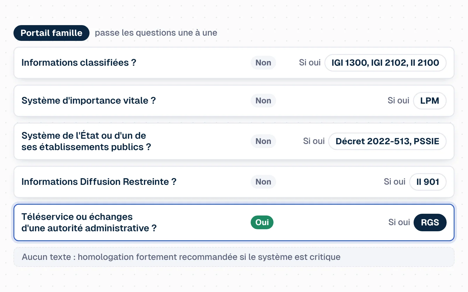 Arbre de décision vertical. Cinq questions se suivent : le système traite-t-il des informations classifiées ? Si oui, IGI 1300, ou IGI 2102 et II 2100 pour l'Union européenne et l'OTAN. Est-il un système d'importance vitale ? Si oui, LPM. Appartient-il à l'État ou à un établissement public de l'État ? Si oui, décret 2022-513 et PSSIE. Traite-t-il des informations de niveau Diffusion Restreinte ? Si oui, II 901. Est-il le téléservice ou le système d'échanges d'une autorité administrative ? Si oui, RGS. Si aucune réponse n'est positive : homologation fortement recommandée si le système est critique. Le parcours du portail famille fictif répond non aux quatre premières questions et oui à la dernière : il aboutit au RGS.