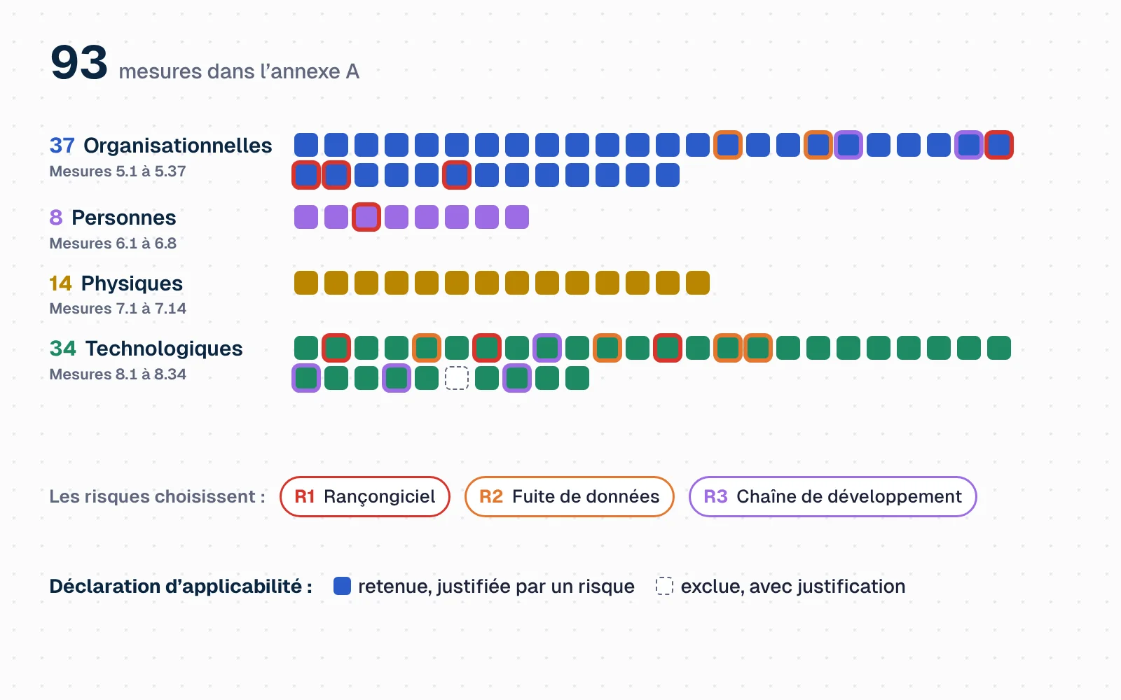 Grille de 93 petits carrés colorés par thème : 37 mesures organisationnelles, 8 mesures liées aux personnes, 14 mesures physiques et 34 mesures technologiques, avec le total de 93. Ensuite, trois risques du fil rouge (rançongiciel, fuite de données, chaîne de développement compromise) éclairent les mesures qu'ils appellent dans plusieurs thèmes. Les mesures retenues passent dans la déclaration d'applicabilité, les autres sont exclues avec une justification.