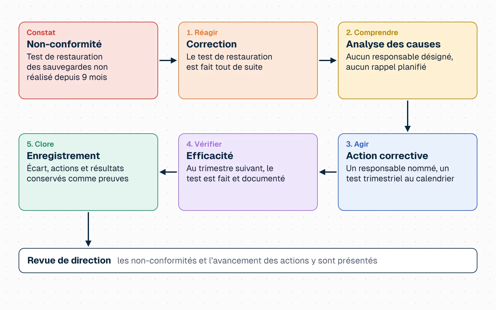 Un constat d'audit, « test de restauration des sauvegardes non réalisé depuis neuf mois », est classé en non-conformité. Il passe par cinq étapes reliées en boucle : correction immédiate (test de restauration réalisé), analyse des causes (aucun responsable désigné, pas de rappel planifié), action corrective (responsable nommé, test inscrit au calendrier trimestriel avec alerte), vérification de l'efficacité au trimestre suivant (test fait et documenté), puis clôture et enregistrement. Une flèche renvoie les résultats vers la revue de direction.