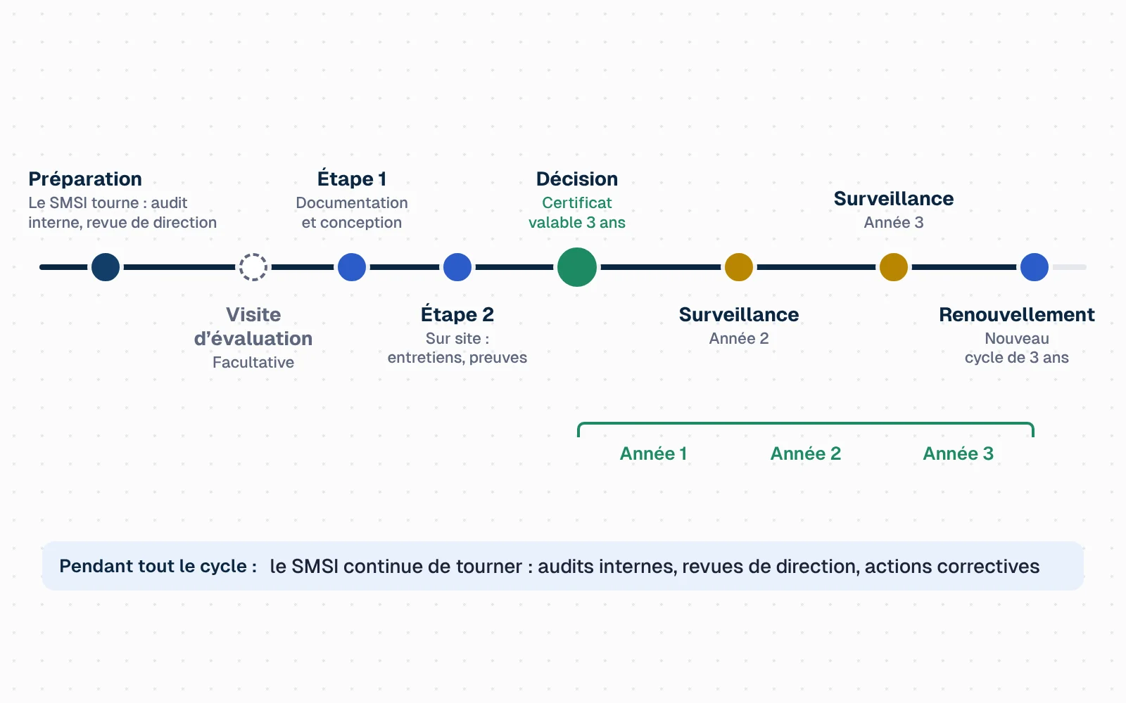 Frise chronologique sur trois ans. Avant l'année 1 : préparation du SMSI, audit interne et revue de direction, puis une visite d'évaluation facultative. Audit initial : étape 1, examen documentaire et préparation ; étape 2, audit sur site avec entretiens et preuves. Décision de l'organisme et délivrance du certificat, valable trois ans. Année 2 : premier audit de surveillance. Année 3 : deuxième audit de surveillance. Fin de l'année 3 : audit de renouvellement, qui relance un nouveau cycle. Sous la frise, le SMSI continue de tourner : audits internes et revues de direction chaque année.