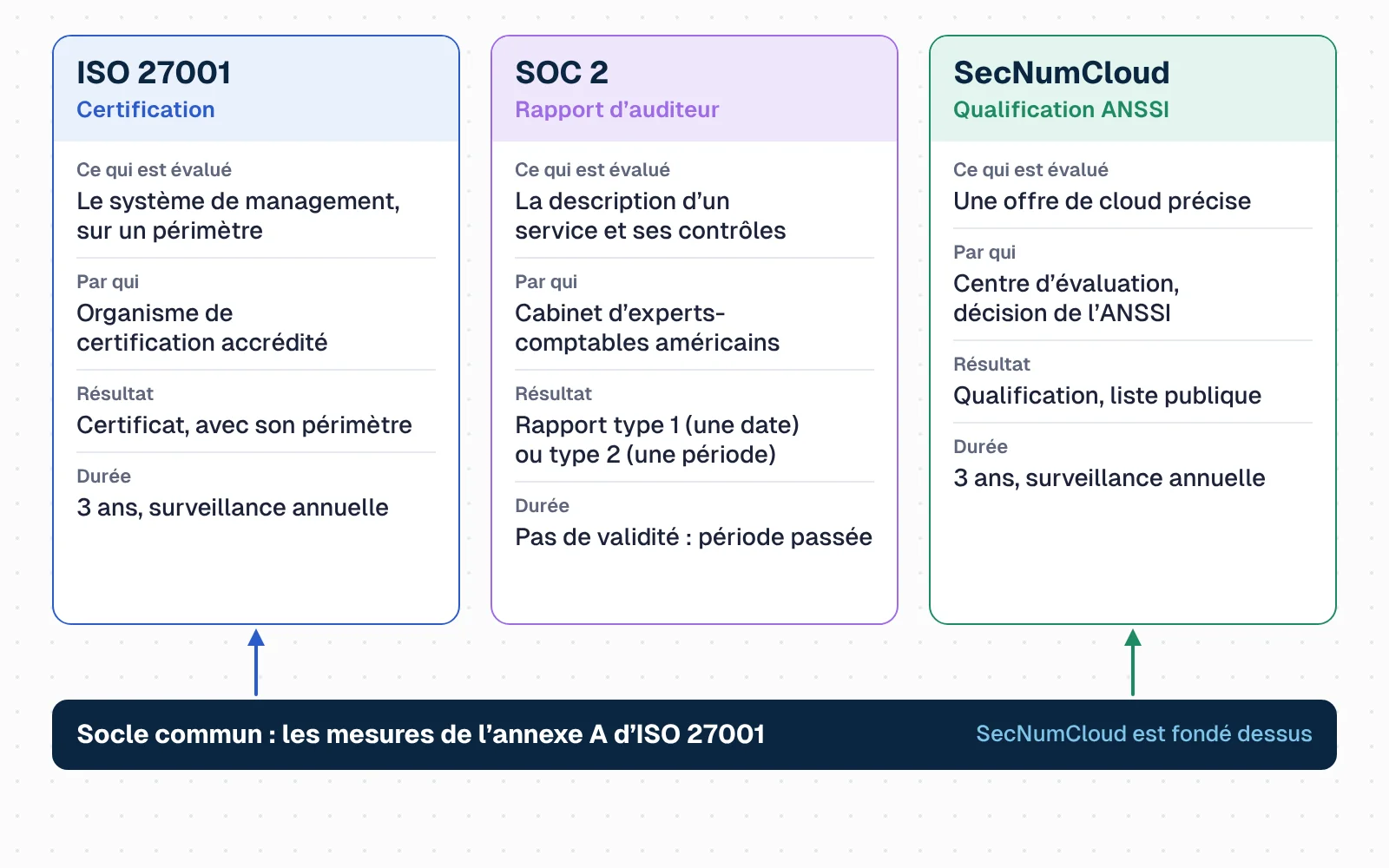 Trois colonnes. ISO 27001 : l'objet est le système de management sur un périmètre ; l'évaluateur, un organisme de certification accrédité ; le résultat, un certificat de trois ans, avec son périmètre, et une surveillance annuelle. SOC 2 : l'objet est la description d'un service et ses contrôles ; l'évaluateur, un cabinet d'experts-comptables américains ; le résultat, un rapport de type 1 (à une date) ou de type 2 (sur une période), remis aux clients. SecNumCloud : l'objet est une offre de cloud ; l'évaluateur, un centre d'évaluation, avec décision de l'ANSSI ; le résultat, une qualification de trois ans avec surveillance annuelle. En bas, un socle commun : les mesures de sécurité de l'annexe A d'ISO 27001, sur lesquelles SecNumCloud est fondé.