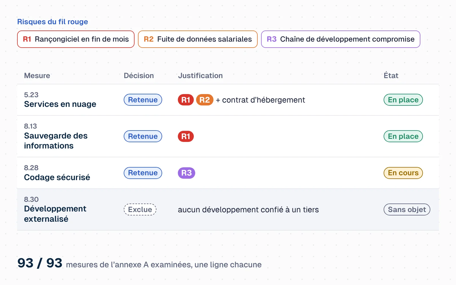 À gauche, trois risques du fil rouge : rançongiciel, fuite de données salariales, chaîne de développement compromise. À droite, un tableau à colonnes (référence, mesure, retenue, justification, état). Les lignes se remplissent une à une : sécurité des services en nuage, retenue pour deux risques et le contrat d'hébergement, en place ; sauvegarde des informations, retenue pour le rançongiciel, en place ; codage sécurisé, retenue pour la chaîne de développement, en cours ; développement externalisé, exclue car aucun développement n'est confié à un tiers sur le périmètre. Chaque mesure retenue porte les pastilles des risques qui la justifient. Un compteur monte jusqu'à 93 mesures examinées, une ligne chacune.