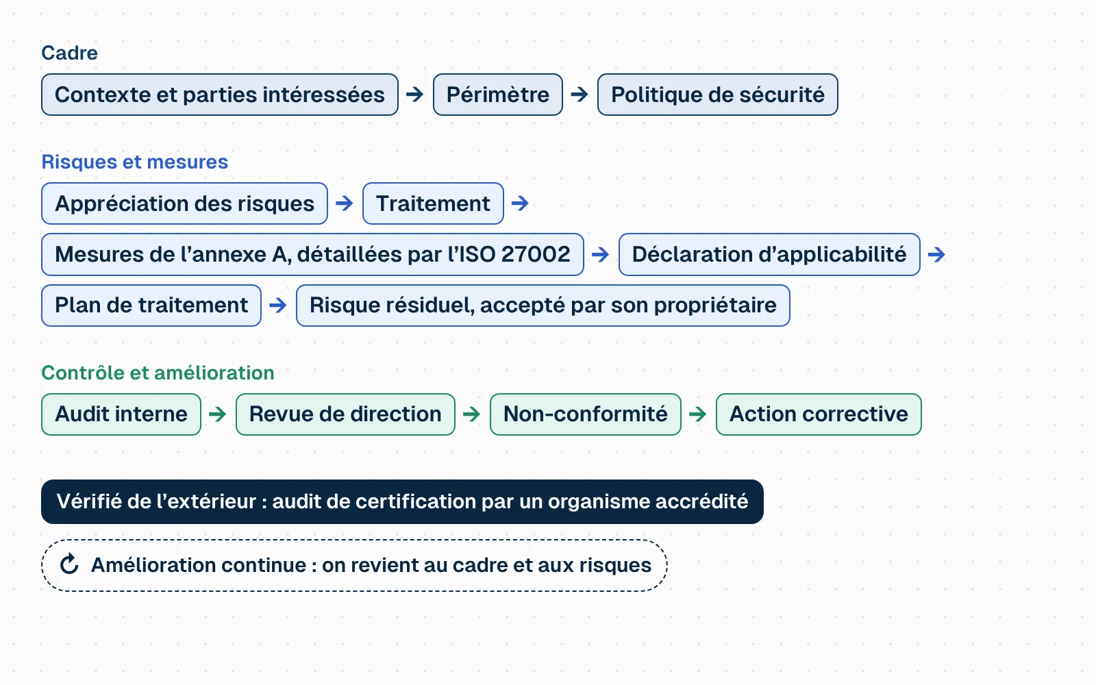 Carte des notions en trois rangées. Cadre : contexte et parties intéressées, périmètre, politique de sécurité. Risques et mesures : appréciation des risques, traitement des risques, mesures de l'annexe A détaillées par l'ISO 27002, déclaration d'applicabilité, plan de traitement, risque résiduel accepté par le propriétaire du risque. Contrôle et amélioration : audit interne, revue de direction, non-conformité, action corrective. En dessous, la vérification extérieure par l'audit de certification d'un organisme accrédité, et une boucle d'amélioration continue qui revient au cadre et aux risques.