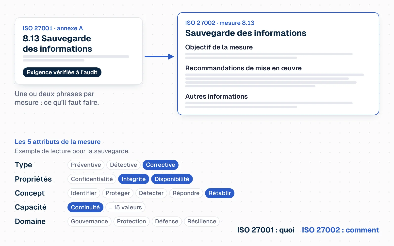 À gauche, une ligne de l'annexe A d'ISO 27001 pour la mesure « sauvegarde des informations », avec la mention « exigence vérifiée à l'audit ». Une flèche mène à droite vers la fiche correspondante d'ISO 27002, qui se remplit : objectif de la mesure, recommandations de mise en œuvre, autres informations. En dessous, les cinq attributs et leurs valeurs possibles, avec un exemple de lecture pour la sauvegarde : type corrective, propriétés intégrité et disponibilité, concept rétablir, capacité continuité ; la ligne domaine liste ses quatre valeurs (gouvernance et écosystème, protection, défense, résilience). En bas, le rappel : ISO 27001 dit quoi, ISO 27002 dit comment.