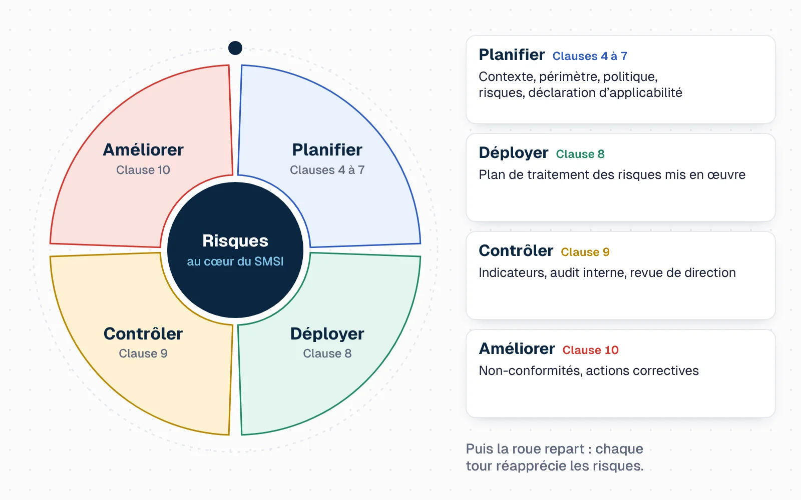 Roue en quatre quartiers autour d'un moyeu marqué « Risques ». Planifier : contexte, leadership, planification et support (clauses 4 à 7), avec le périmètre, la politique, l'appréciation des risques et la déclaration d'applicabilité. Déployer : fonctionnement (clause 8), mise en œuvre du plan de traitement. Contrôler : évaluation des performances (clause 9), indicateurs, audit interne et revue de direction. Améliorer : amélioration (clause 10), non-conformités et actions correctives. Un repère fait le tour de la roue et allume chaque phase tour à tour ; ensuite, la roue repart et les risques sont réappréciés.