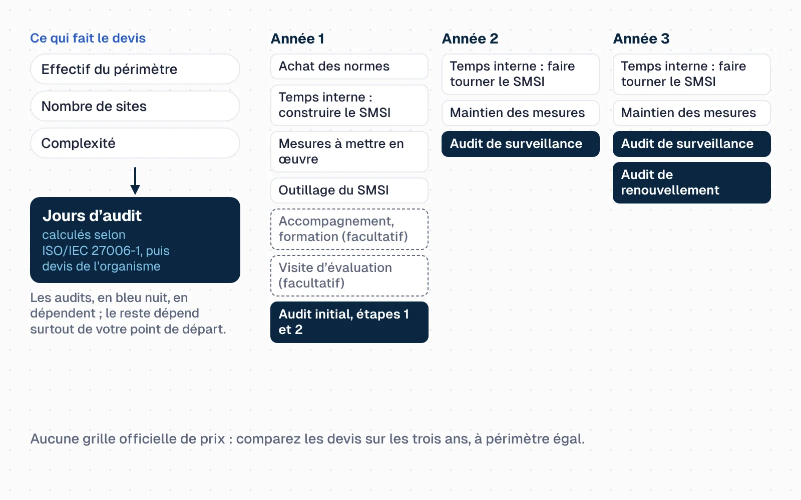 À gauche, ce qui fait le devis : effectif du périmètre, nombre de sites et complexité donnent un nombre de jours d'audit, calculé selon ISO/IEC 27006-1, puis le devis de l'organisme. À droite, les postes par année. Année 1 : achat des normes, temps interne pour construire le SMSI, mesures à mettre en œuvre, outillage, accompagnement et visite d'évaluation facultatifs, audit initial en deux étapes. Année 2 : temps interne pour faire tourner le SMSI, maintien des mesures, audit de surveillance. Année 3 : les mêmes postes, plus l'audit de renouvellement. Les audits sont en bleu nuit. En bas : aucune grille officielle de prix, comparez les devis sur trois ans à périmètre égal.