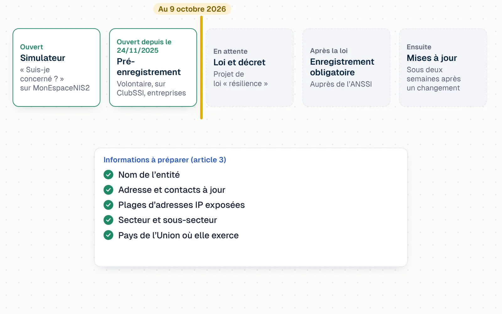Cinq étapes sur une ligne. 1, le simulateur « Suis-je concerné ? » de MonEspaceNIS2 : secteur, taille, résultat. 2, le pré-enregistrement volontaire sur ClubSSI, ouvert aux entreprises depuis le 24 novembre 2025 ; un repère « nous sommes ici » est posé entre les étapes 2 et 3. 3, l'adoption de la loi « résilience » et de son décret, encore en attente. 4, l'enregistrement obligatoire auprès de l'ANSSI. 5, la mise à jour des informations sous deux semaines à chaque changement. Une fiche à côté liste les informations à préparer : nom, adresse et contacts, plages d'adresses IP exposées, secteur et sous-secteur, pays de l'Union où l'entité exerce.