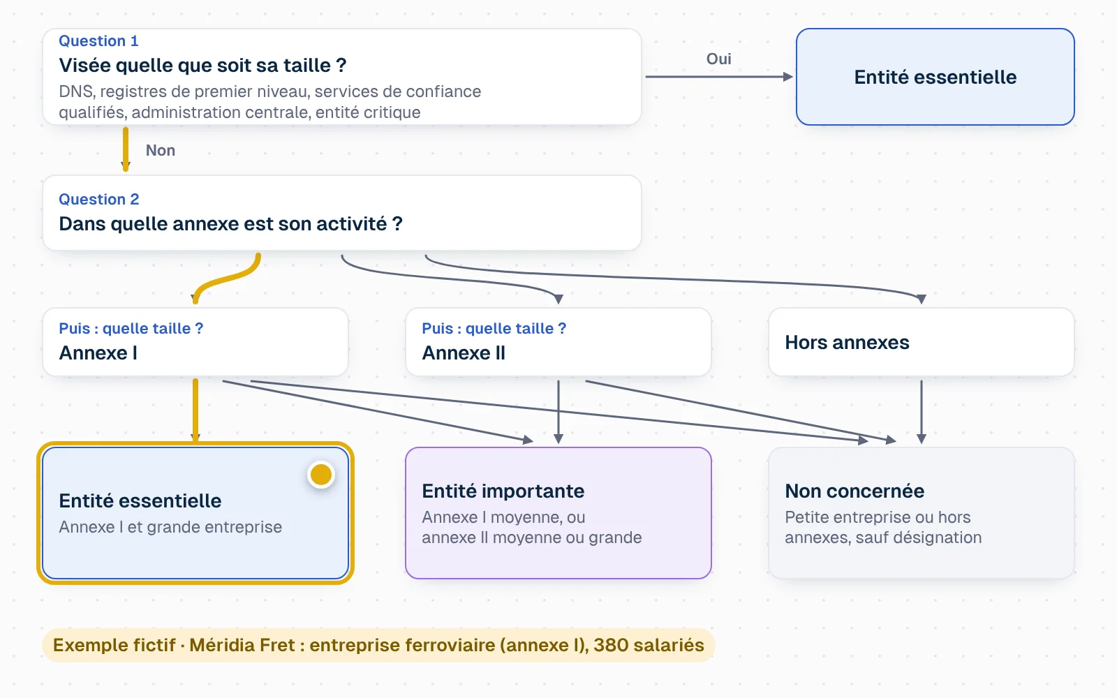 Arbre de décision. Première question : l'entité fait-elle partie des cas visés quelle que soit la taille (DNS, registres de premier niveau, services de confiance qualifiés, administration centrale, entité critique) ? Si oui, entité essentielle. Sinon, deuxième question : dans quelle annexe est son activité ? Hors annexes : non concernée. Troisième question : quelle taille ? Petite : non concernée, sauf désignation par l'État. Annexe I et grande entreprise : entité essentielle. Annexe I et moyenne entreprise, ou annexe II moyenne ou grande : entité importante. Le chemin de Méridia Fret, entreprise ferroviaire de 380 salariés, passe par l'annexe I et la grande taille et aboutit à entité essentielle.