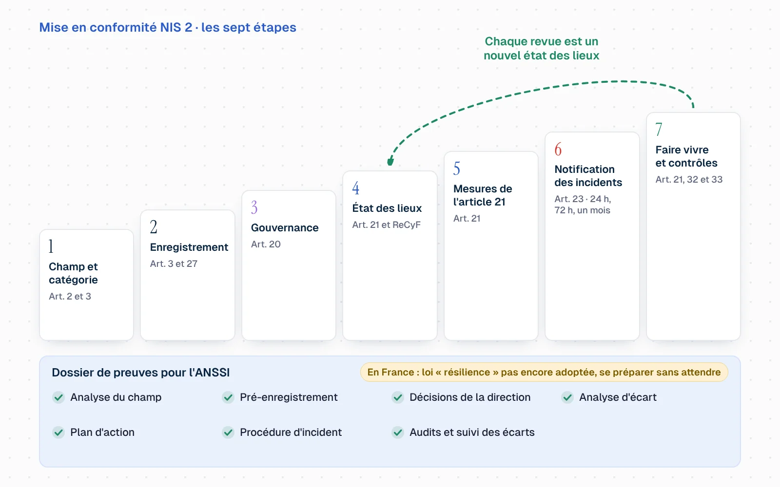 Un escalier de sept marches qui monte de gauche à droite. 1, champ et catégorie : entité essentielle ou importante (articles 2 et 3). 2, enregistrement auprès de l'ANSSI (articles 3 et 27). 3, gouvernance et responsabilité de la direction (article 20). 4, état des lieux, au regard de l'article 21 et du ReCyF. 5, les dix mesures de gestion des risques (article 21). 6, la notification des incidents importants (article 23). 7, faire vivre et se préparer aux contrôles (articles 21, 32 et 33). Une flèche repart de la septième marche vers la quatrième. Sous l'escalier, un dossier de preuves pour l'ANSSI se remplit d'une pièce à chaque marche. Une mention rappelle qu'en France la loi « résilience » n'est pas encore adoptée.