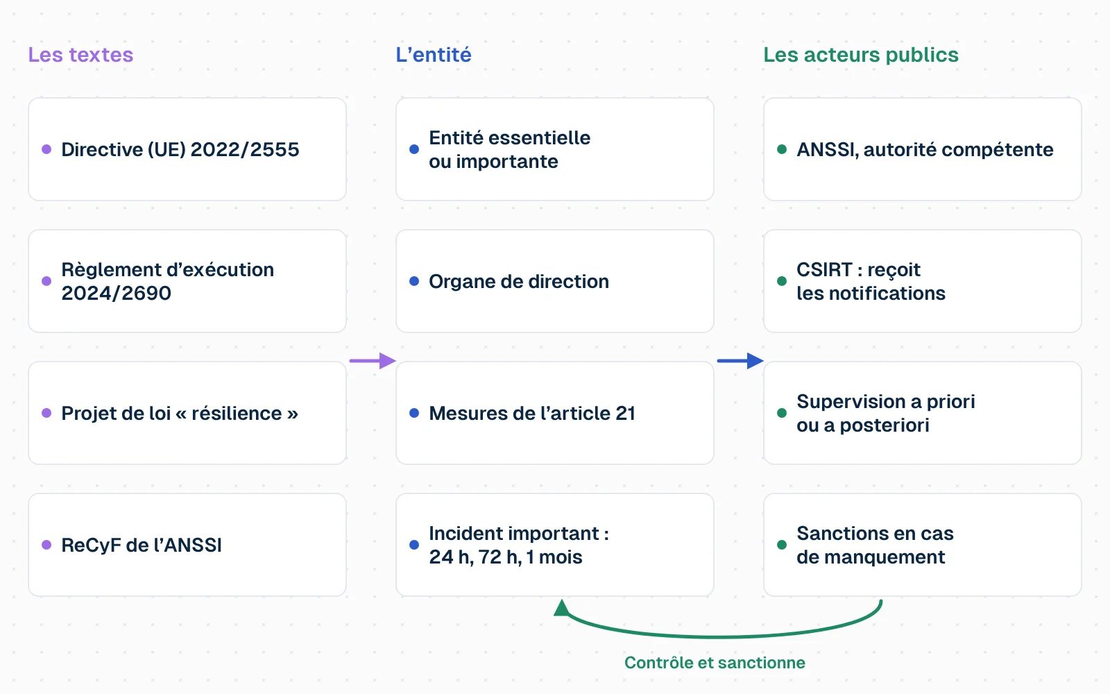 Carte des notions en trois colonnes. À gauche, les textes : la directive (UE) 2022/2555, le règlement d'exécution 2024/2690, le projet de loi « résilience » et le ReCyF. Au centre, l'entité essentielle ou importante, son organe de direction, ses mesures de gestion des risques (article 21) et sa chaîne d'approvisionnement ; un incident important déclenche l'alerte précoce, la notification et le rapport final. À droite, les acteurs publics : l'ANSSI comme autorité compétente, le CSIRT qui reçoit les notifications, le réseau européen CyCLONe et l'ENISA ; la supervision a priori ou a posteriori mène, en cas de manquement, aux sanctions.