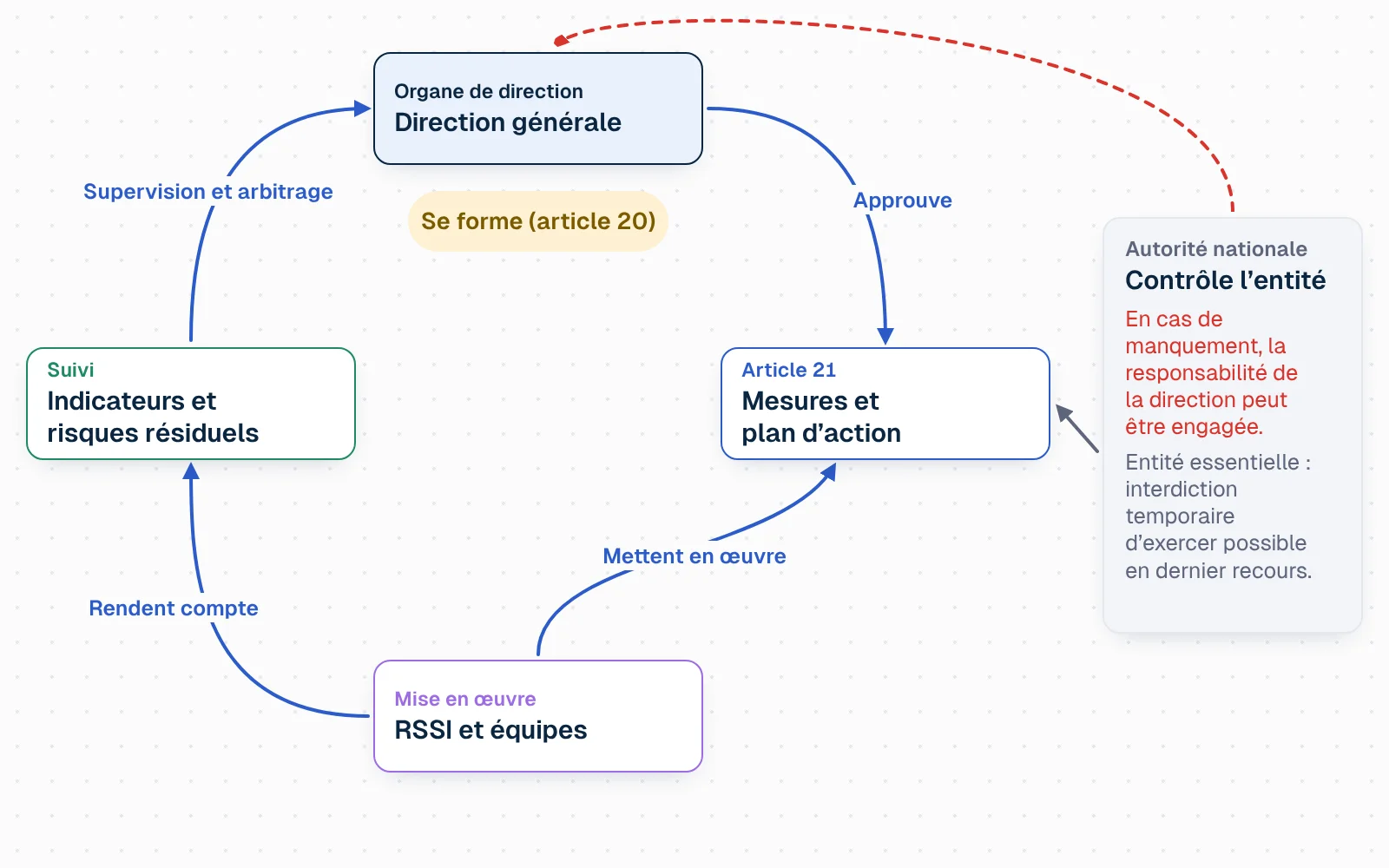 Schéma en boucle. En haut, l'organe de direction. Une flèche « approuve » descend vers les mesures de l'article 21 et le plan d'action. Une flèche « met en œuvre » relie le RSSI et les équipes à ces mesures. Une flèche « rend compte » remonte des équipes vers la direction avec des indicateurs. Une flèche « supervise » ferme la boucle. À côté, une pastille « formation » s'attache à la direction. À droite, l'autorité nationale contrôle l'entité ; en cas de manquement, la responsabilité remonte à la direction, avec, pour les entités essentielles, une possible interdiction temporaire d'exercer.