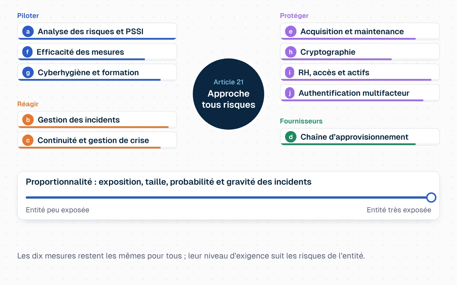 Au centre, l'approche tous risques. Autour, dix tuiles numérotées de a à j, regroupées en quatre familles. Piloter : a, politiques d'analyse des risques et de sécurité des systèmes d'information ; f, évaluation de l'efficacité des mesures ; g, cyberhygiène et formation. Protéger : e, sécurité de l'acquisition, du développement et de la maintenance ; h, cryptographie et chiffrement ; i, sécurité des ressources humaines, contrôle d'accès et gestion des actifs ; j, authentification multifacteur et communications sécurisées. Réagir : b, gestion des incidents ; c, continuité, sauvegardes et gestion de crise. Fournisseurs : d, sécurité de la chaîne d'approvisionnement. Une jauge à gauche rappelle les critères de proportionnalité : exposition, taille, probabilité et gravité des incidents.