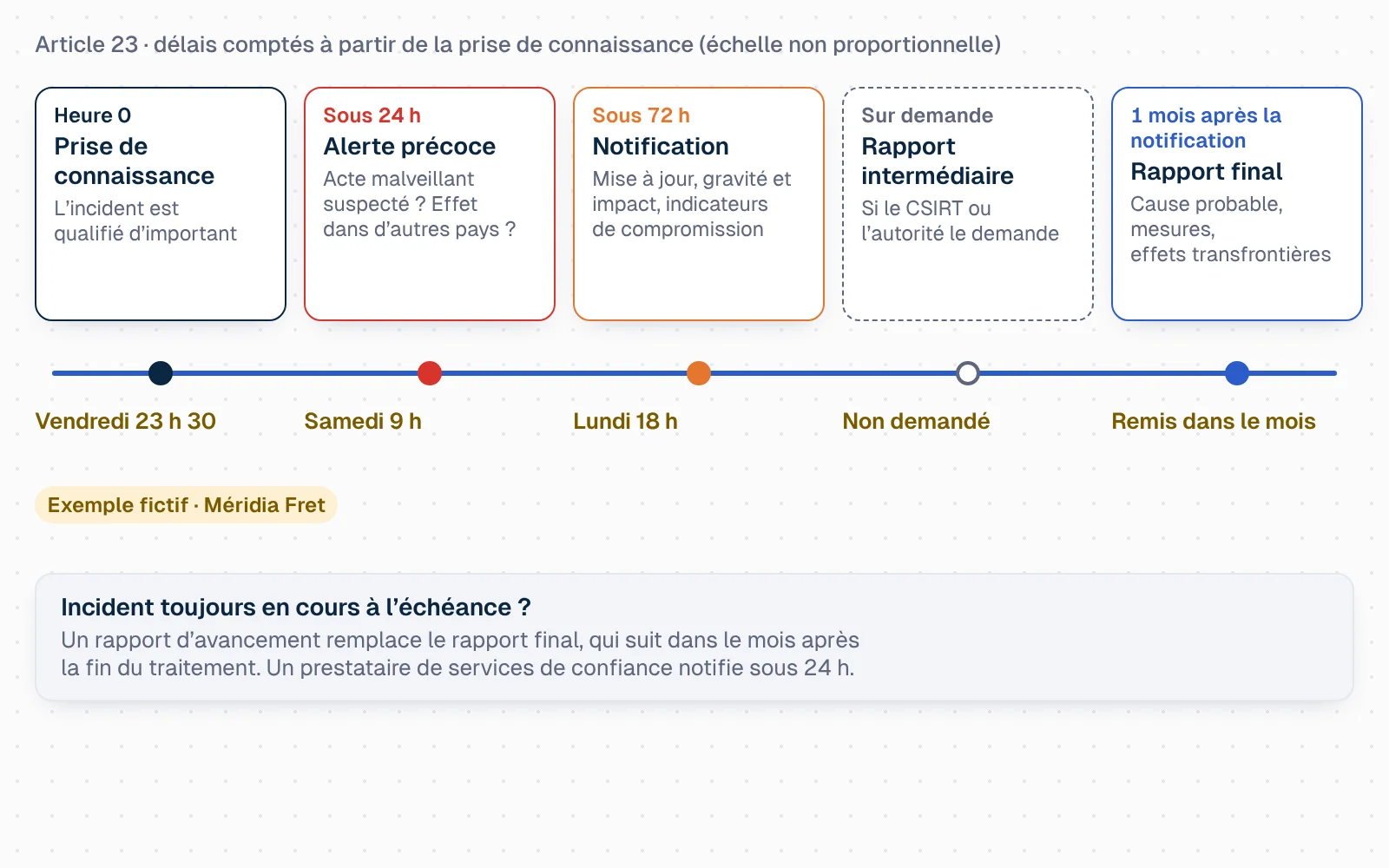 Frise chronologique. Au départ, la prise de connaissance de l'incident important. À 24 heures, l'alerte précoce : acte malveillant suspecté ? effet transfrontière possible ? À 72 heures, la notification d'incident : mise à jour, première évaluation de la gravité et de l'impact, indicateurs de compromission. Entre les deux jalons suivants, un rapport intermédiaire si le CSIRT ou l'autorité le demande. Un mois après la notification, le rapport final : description détaillée, cause probable, mesures d'atténuation, effets transfrontières. Si l'incident est encore en cours, un rapport d'avancement remplace le rapport final, qui suit dans le mois après la fin du traitement. Sous la frise, les dates de l'exemple de Méridia Fret.
