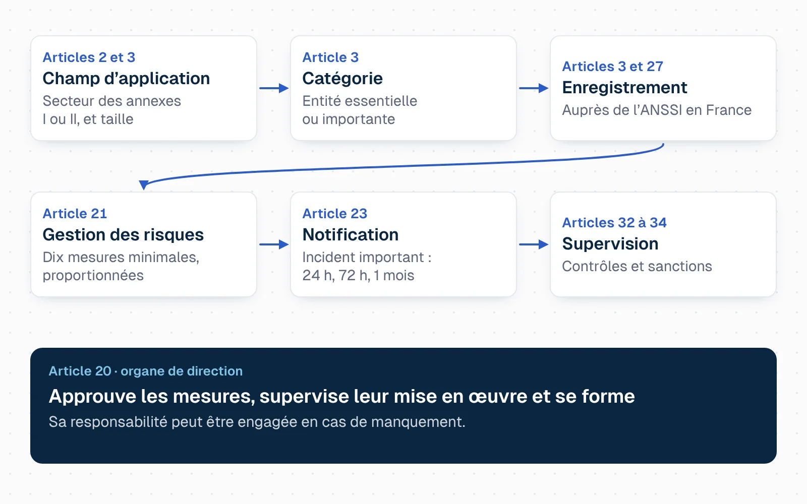 Schéma en six étapes reliées par une flèche. 1, le champ d'application : secteur des annexes I ou II et taille (articles 2 et 3). 2, la catégorie : entité essentielle ou importante. 3, l'enregistrement auprès de l'autorité nationale, l'ANSSI en France (articles 3 et 27). 4, les dix mesures de gestion des risques (article 21). 5, la notification des incidents importants en 24 heures, 72 heures puis un mois (article 23). 6, la supervision et les sanctions (articles 32 à 34). Une bande sous les étapes rappelle que la direction approuve les mesures, en supervise la mise en œuvre et se forme (article 20).