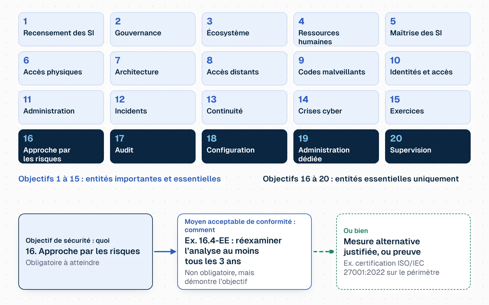 Grille de vingt tuiles numérotées. Les tuiles 1 à 15 s'allument pour une entité importante : recensement des systèmes, gouvernance, maîtrise de l'écosystème, ressources humaines, maîtrise des systèmes, accès physiques, architecture, accès distants, codes malveillants, identités et accès, administration, incidents, continuité, crises, exercices. Puis les tuiles 16 à 20 s'ajoutent pour une entité essentielle : approche par les risques, audit, configuration, administration depuis des ressources dédiées, supervision de la sécurité. En bas, un objectif se déplie : l'objectif dit quoi atteindre ; les moyens acceptables de conformité disent comment ; une mesure alternative justifiée ou une preuve comme une certification ISO 27001 peut aussi démontrer l'atteinte de certains objectifs.