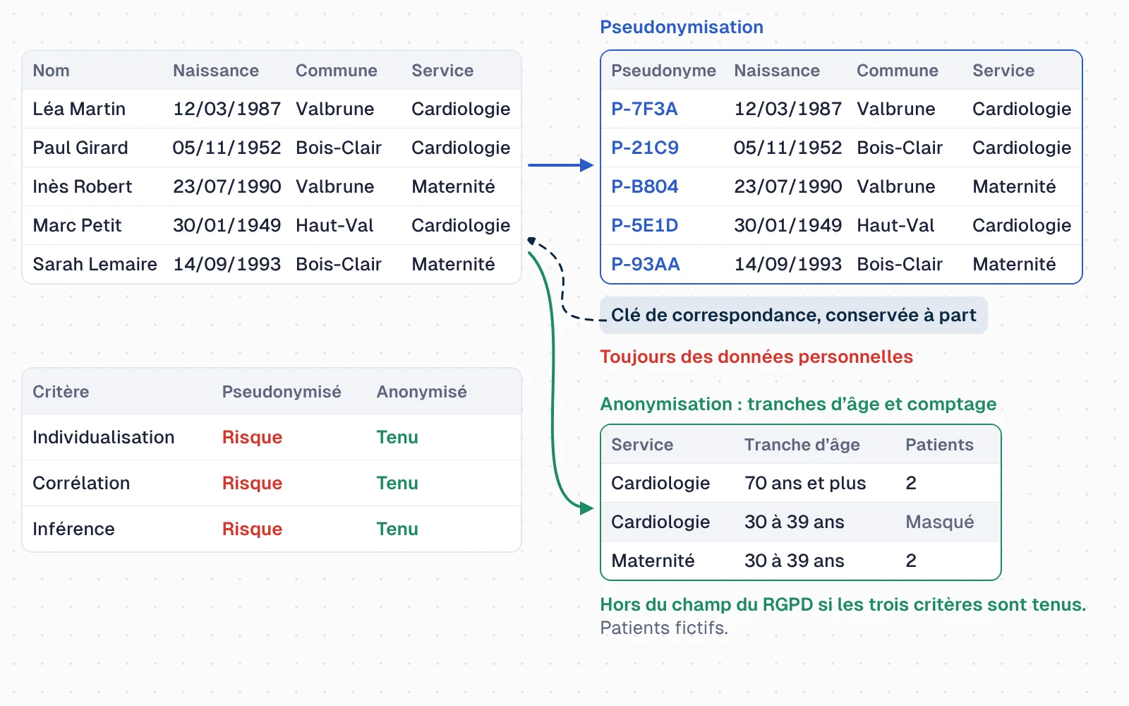 Un tableau de cinq patients fictifs avec nom, date de naissance, commune et service. Première branche, pseudonymisation : les noms deviennent des codes (P-7F3A, P-21C9…), les autres colonnes restent ; une clé de correspondance conservée à part permet, par une flèche de retour, de retrouver les noms : toujours des données personnelles. Seconde branche, anonymisation par tranches d'âge et comptage : un tableau par service et tranche d'âge (cardiologie, 70 ans et plus : 2 ; cardiologie, 30 à 39 ans : effectif de 1, masqué ; maternité, 30 à 39 ans : 2), sans nom ni commune. Un tableau des trois critères, individualisation, corrélation et inférence, indique « risque » pour les données pseudonymisées et « tenu » pour les données anonymisées. Conclusion : hors du champ du RGPD si les trois critères sont tenus.