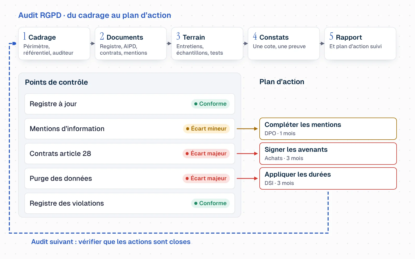 Cinq étapes reliées par des flèches : 1, cadrage (périmètre, référentiel, auditeur) ; 2, revue des documents (registre, AIPD, contrats, mentions) ; 3, terrain (entretiens, échantillons, tests) ; 4, constats (une cote, une preuve) ; 5, rapport et plan d'action suivi. Pendant l'étape des constats, cinq points de contrôle reçoivent une cote : registre à jour, conforme ; mentions d'information, écart mineur ; contrats article 28, écart majeur ; purge des données, écart majeur ; registre des violations, conforme. Chaque écart devient une action avec un responsable et une échéance : compléter les mentions, DPO, un mois ; signer les avenants, achats, trois mois ; appliquer les durées de conservation, DSI, trois mois. Une flèche en pointillés ramène au cadrage : l'audit suivant vérifie que les actions sont closes.