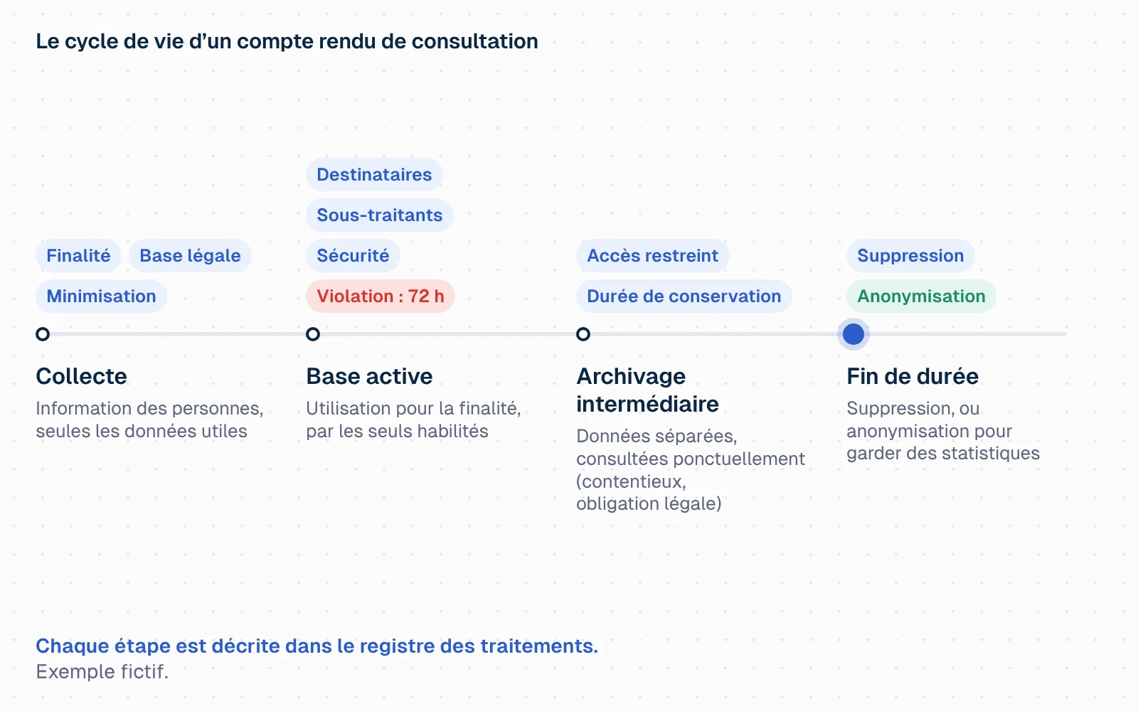 Frise du cycle de vie d'un compte rendu de consultation (exemple fictif), parcourue par un point. Collecte : information des personnes, seules les données utiles ; notions associées : finalité, base légale, minimisation. Base active : utilisation pour la finalité par les seuls habilités ; notions : destinataires, sous-traitants, sécurité, violation notifiée en 72 heures. Archivage intermédiaire : données séparées, consultées ponctuellement (contentieux, obligation légale) ; notions : accès restreint, durée de conservation. Fin de durée : suppression, ou anonymisation pour garder des statistiques. En bas : chaque étape est décrite dans le registre des traitements.
