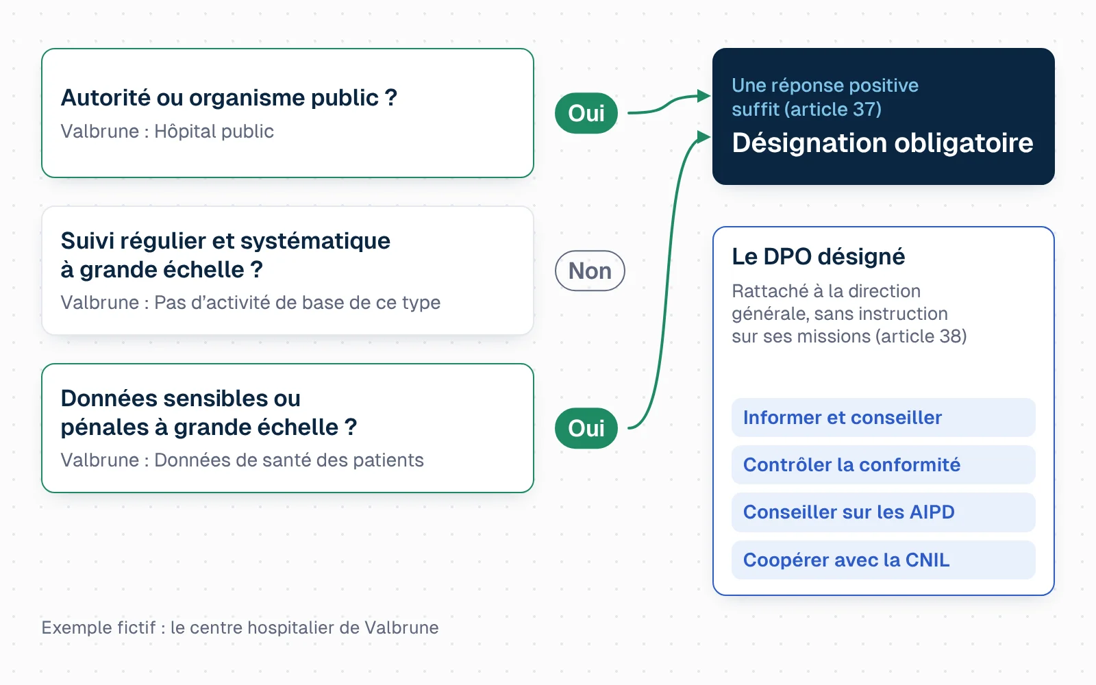 Trois questions, avec la réponse du centre hospitalier fictif de Valbrune. Autorité ou organisme public ? Oui, c'est un hôpital public. Suivi régulier et systématique à grande échelle ? Non, ce n'est pas une activité de base de l'hôpital. Données sensibles ou pénales à grande échelle ? Oui, les données de santé des patients. Les deux réponses positives mènent à la conclusion : une réponse positive suffit (article 37), la désignation est obligatoire. Dessous, le DPO désigné, rattaché à la direction générale et sans instruction sur ses missions (article 38), avec quatre missions : informer et conseiller, contrôler la conformité, conseiller sur les AIPD, coopérer avec la CNIL.