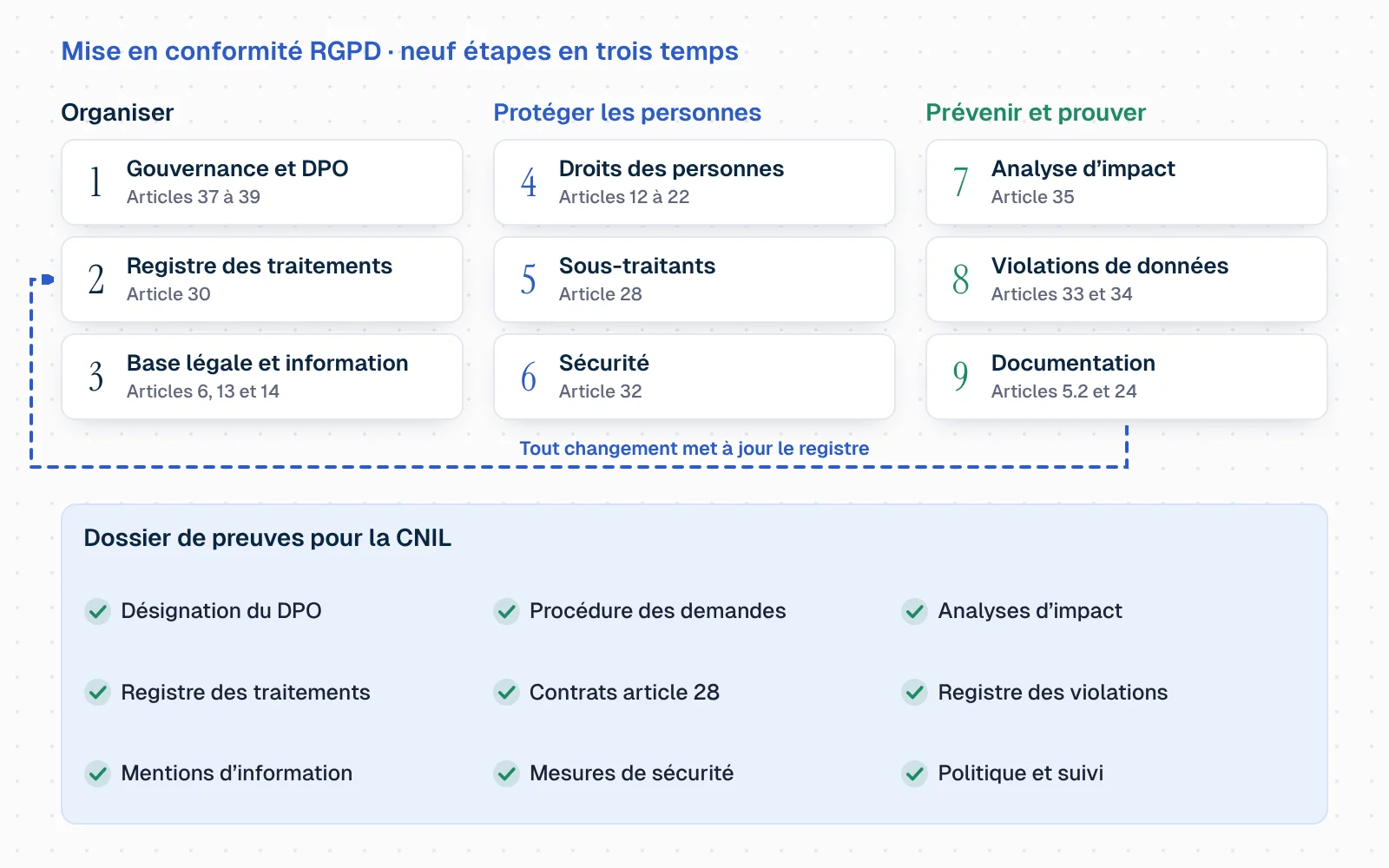 Neuf cartes numérotées réparties en trois temps. Organiser : 1, gouvernance et DPO (articles 37 à 39) ; 2, registre des traitements (article 30) ; 3, base légale et information (articles 6, 13 et 14). Protéger les personnes : 4, droits des personnes (articles 12 à 22) ; 5, sous-traitants (article 28) ; 6, sécurité (article 32). Prévenir et prouver : 7, analyse d'impact (article 35) ; 8, violations de données (articles 33 et 34) ; 9, documentation (articles 5.2 et 24). Sous les cartes, un dossier de preuves pour la CNIL se remplit d'une pièce cochée à chaque étape : désignation du DPO, registre des traitements, mentions d'information, procédure des demandes, contrats article 28, mesures de sécurité, analyses d'impact, registre des violations, politique et suivi. Une flèche en pointillés repart de la neuvième étape vers le registre : tout changement met à jour le registre.