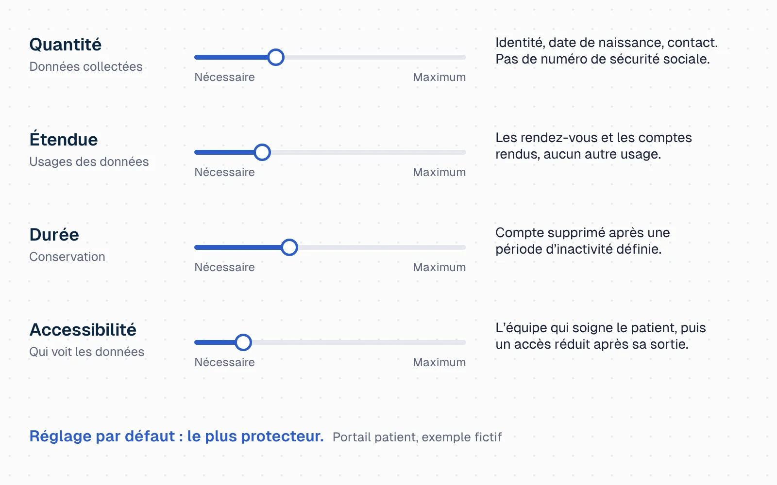 Quatre curseurs, chacun réglé au départ sur « maximum », glissent vers « nécessaire ». Quantité, données collectées : identité, date de naissance, contact, pas de numéro de sécurité sociale. Étendue, usages des données : les rendez-vous et les comptes rendus, aucun autre usage. Durée, conservation : compte supprimé après une période d'inactivité définie. Accessibilité, qui voit les données : l'équipe qui soigne le patient, puis un accès réduit après sa sortie, le curseur descendant en deux temps. En bas : réglage par défaut, le plus protecteur ; portail patient, exemple fictif.