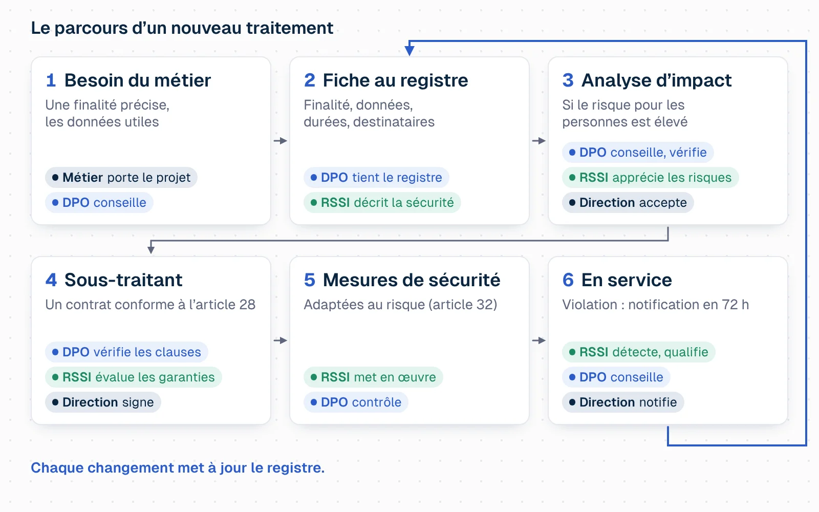 Six cartes numérotées qui s'enchaînent. 1, besoin du métier : le métier porte le projet, le DPO conseille. 2, fiche au registre : le DPO tient le registre, le RSSI décrit la sécurité. 3, analyse d'impact si le risque pour les personnes est élevé : le DPO conseille et vérifie, le RSSI apprécie les risques, la direction accepte. 4, sous-traitant et contrat conforme à l'article 28 : le DPO vérifie les clauses, le RSSI évalue les garanties, la direction signe. 5, mesures de sécurité adaptées au risque (article 32) : le RSSI met en œuvre, le DPO contrôle. 6, en service, avec notification d'une violation en 72 heures : le RSSI détecte et qualifie, le DPO conseille, la direction notifie. Une flèche finale ramène à la fiche du registre : chaque changement met à jour le registre.