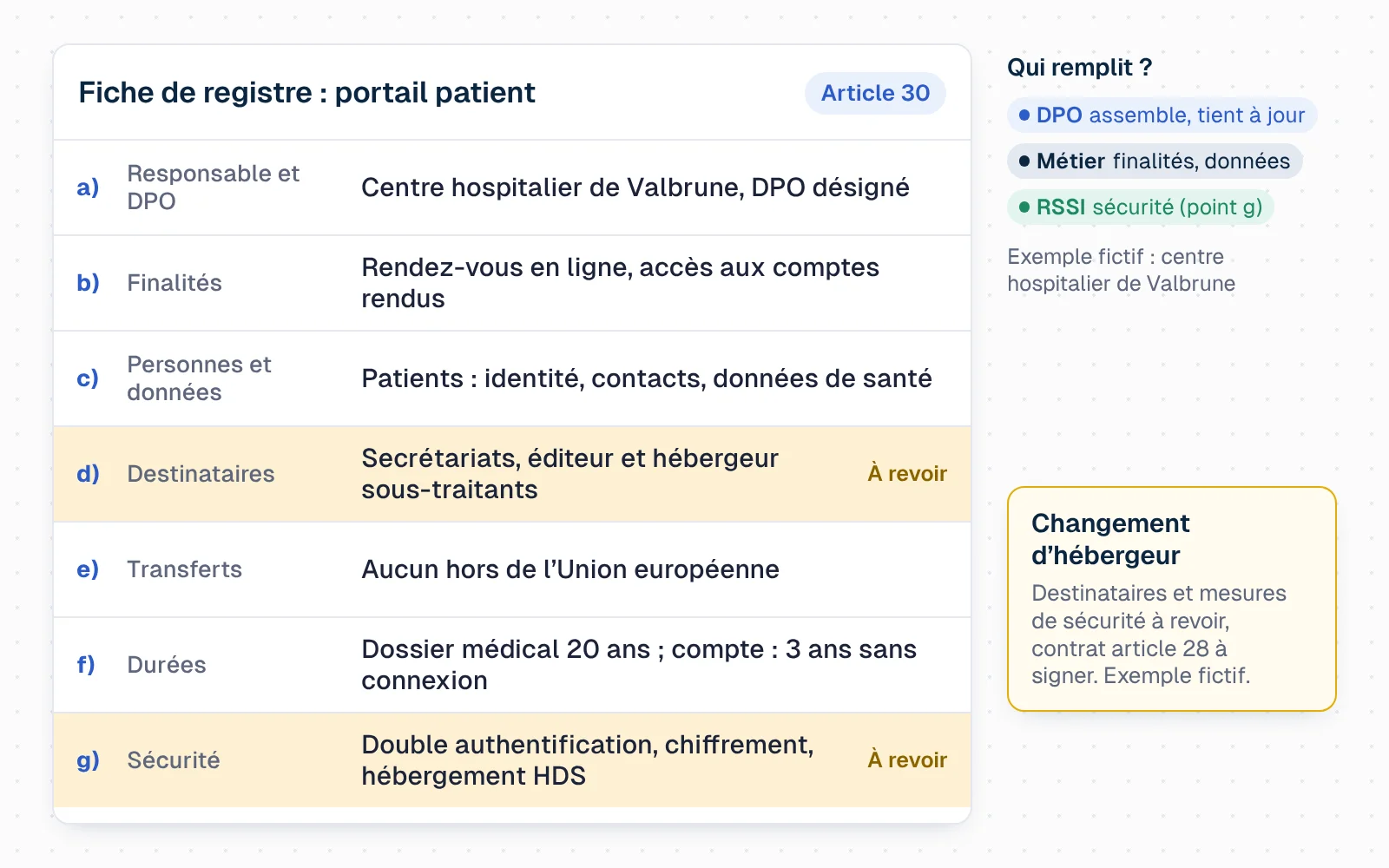 Fiche de registre « portail patient » du centre hospitalier fictif de Valbrune, qui se remplit ligne après ligne. a) Responsable et DPO : centre hospitalier de Valbrune, DPO désigné. b) Finalités : rendez-vous en ligne, accès aux comptes rendus. c) Personnes et données : patients, identité, contacts, données de santé. d) Destinataires : secrétariats, éditeur et hébergeur sous-traitants. e) Transferts : aucun hors de l'Union européenne. f) Durées : dossier médical 20 ans, compte supprimé après 3 ans sans connexion. g) Sécurité : double authentification, chiffrement, hébergement HDS. À côté, qui remplit : le DPO assemble et tient à jour, le métier donne finalités et données, le RSSI la sécurité. Enfin, un encadré « changement d'hébergeur » surligne les lignes d) et g), marquées à revoir, et rappelle qu'un contrat article 28 est à signer.