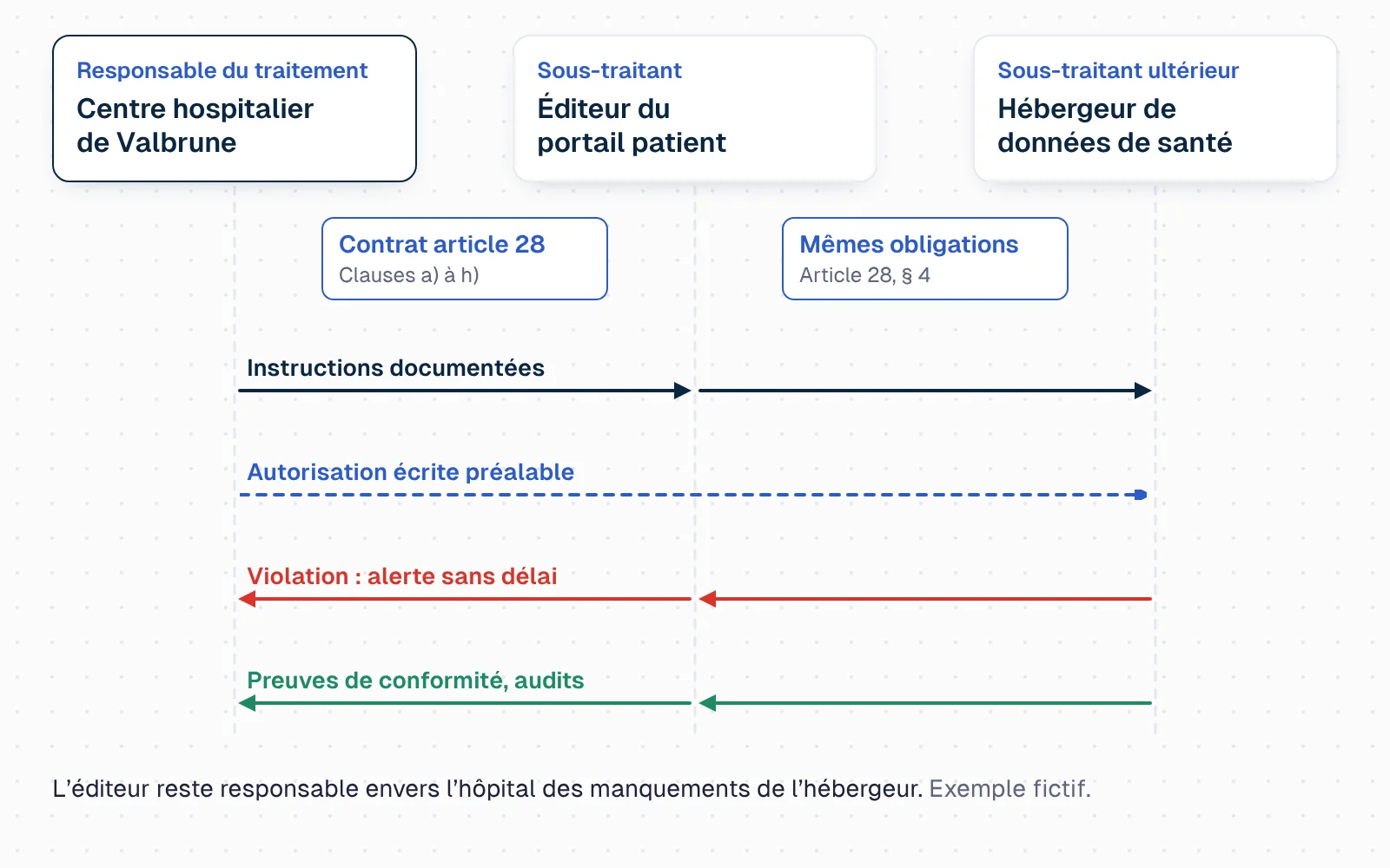 Diagramme de séquence entre trois acteurs : le responsable du traitement (le centre hospitalier fictif de Valbrune), le sous-traitant (l'éditeur du portail patient) et le sous-traitant ultérieur (l'hébergeur de données de santé). Entre l'hôpital et l'éditeur, un contrat article 28 aux clauses a) à h) ; il se recopie entre l'éditeur et l'hébergeur sous la forme « mêmes obligations, article 28 paragraphe 4 ». De gauche à droite : les instructions documentées passent de l'hôpital à l'éditeur puis à l'hébergeur, et une autorisation écrite préalable va de l'hôpital à l'hébergeur. De droite à gauche remontent l'alerte sans délai en cas de violation, puis les preuves de conformité et les audits. Note finale : l'éditeur reste responsable envers l'hôpital des manquements de l'hébergeur.